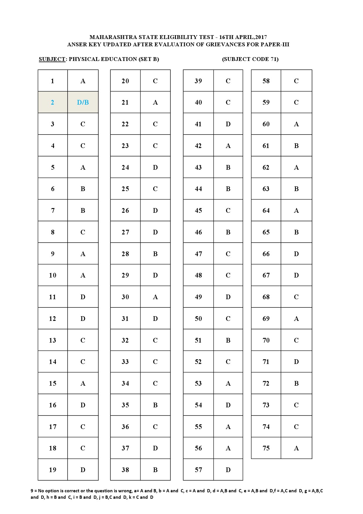 MH SET Paper III All Subjects Exam Answer Key April 2017 122