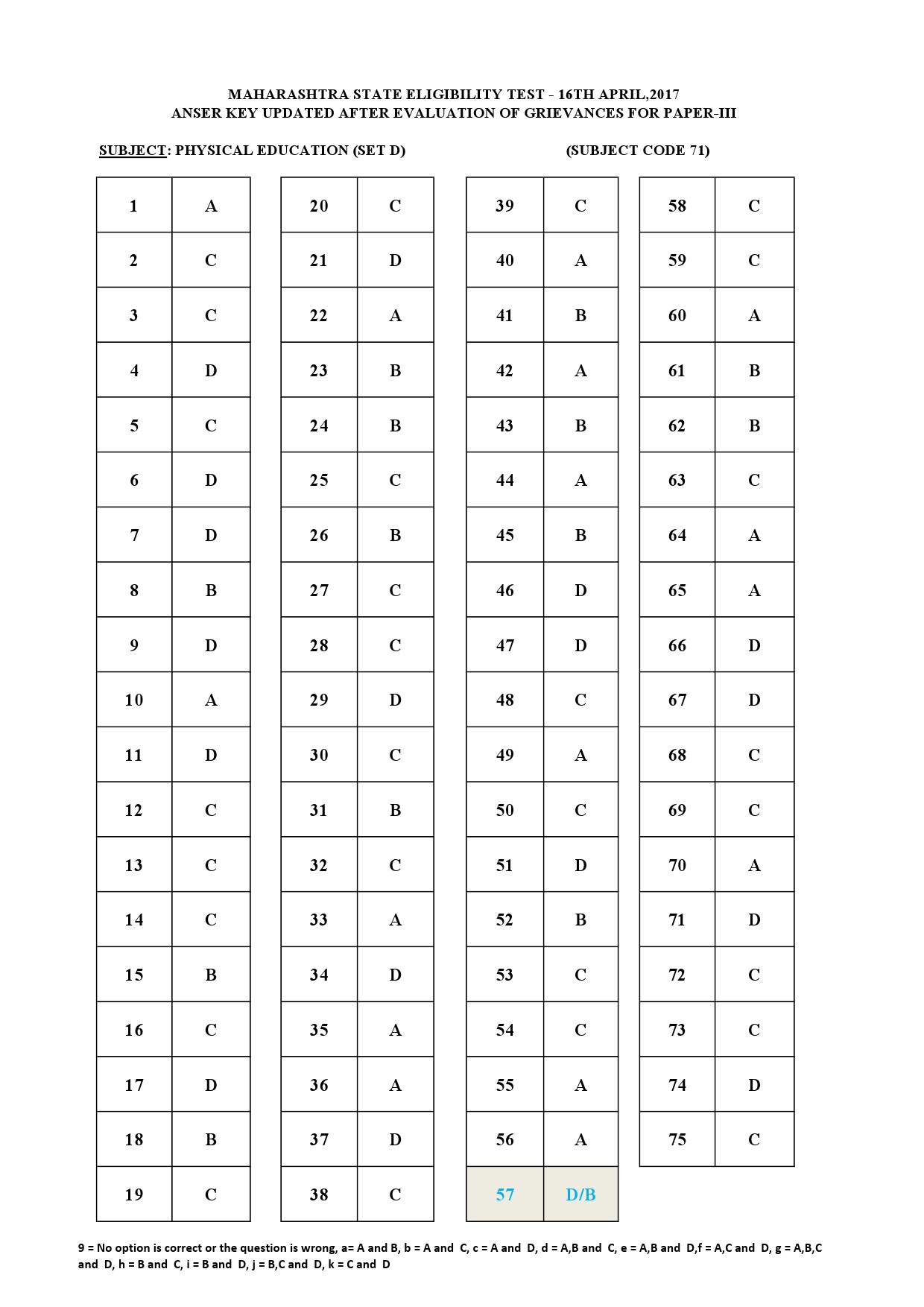 MH SET Paper III All Subjects Exam Answer Key April 2017 124