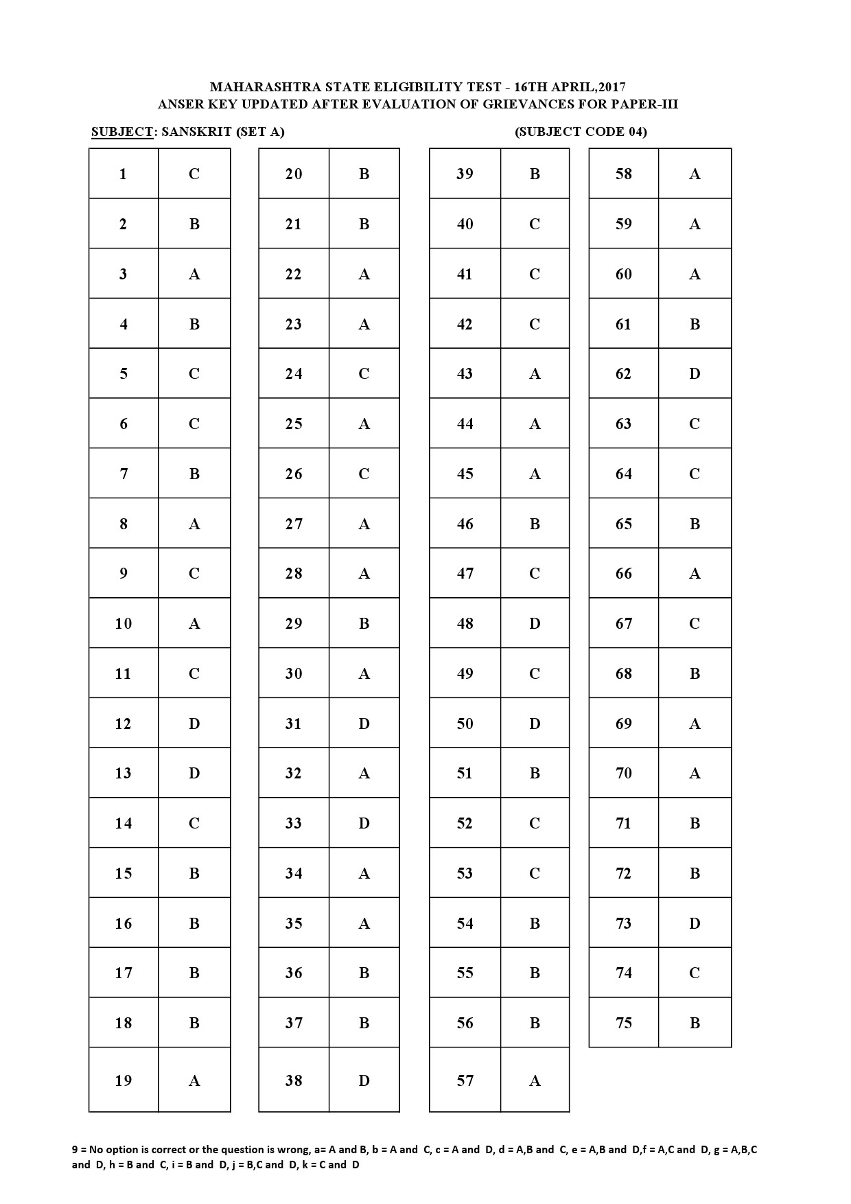 MH SET Paper III All Subjects Exam Answer Key April 2017 13