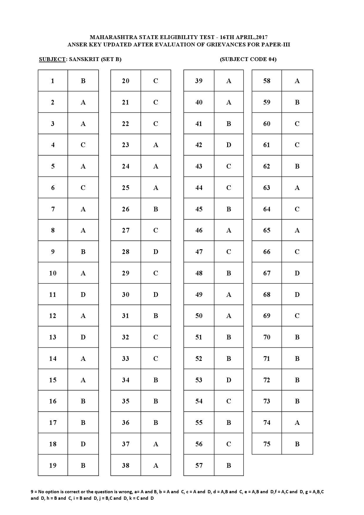 MH SET Paper III All Subjects Exam Answer Key April 2017 14