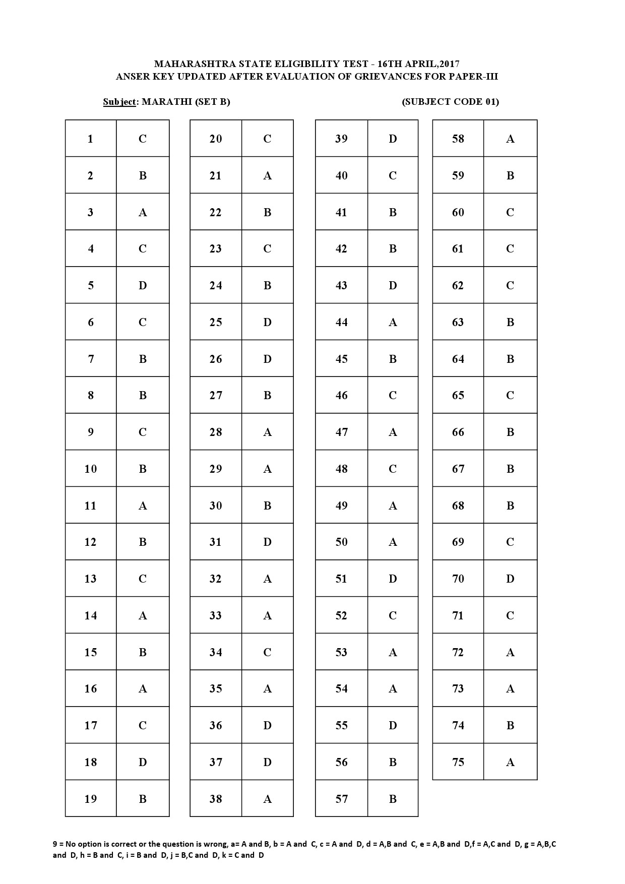 MH SET Paper III All Subjects Exam Answer Key April 2017 2