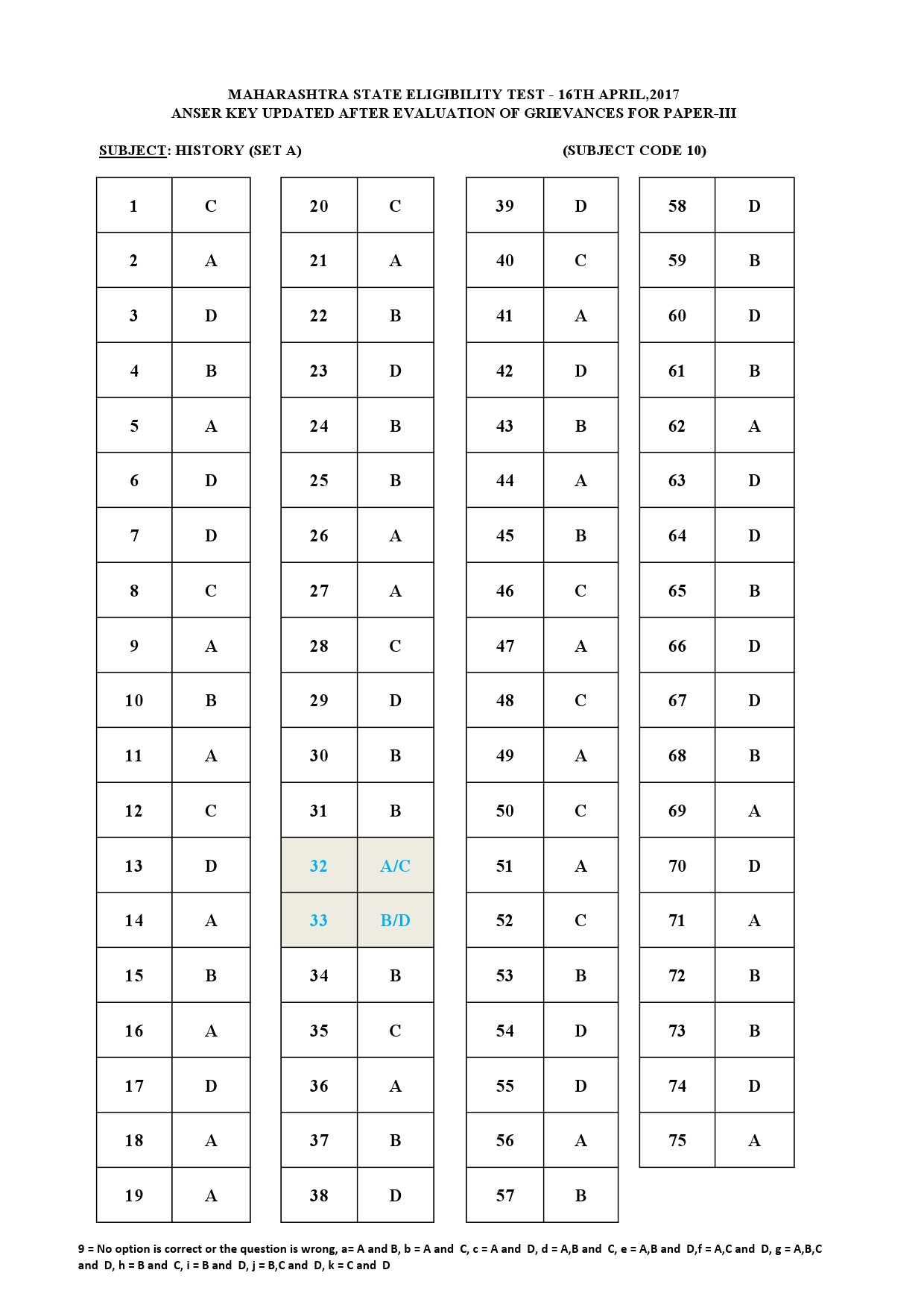 MH SET Paper III All Subjects Exam Answer Key April 2017 21