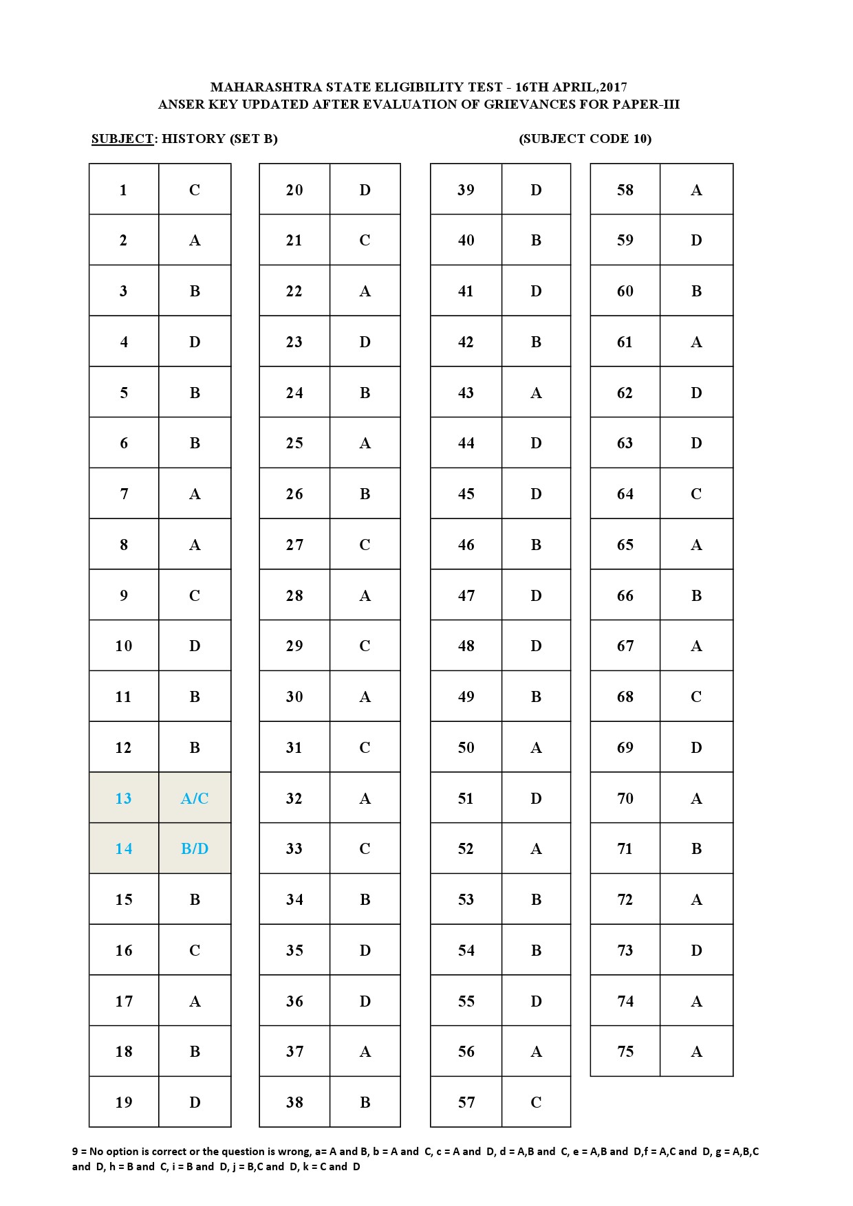 MH SET Paper III All Subjects Exam Answer Key April 2017 22