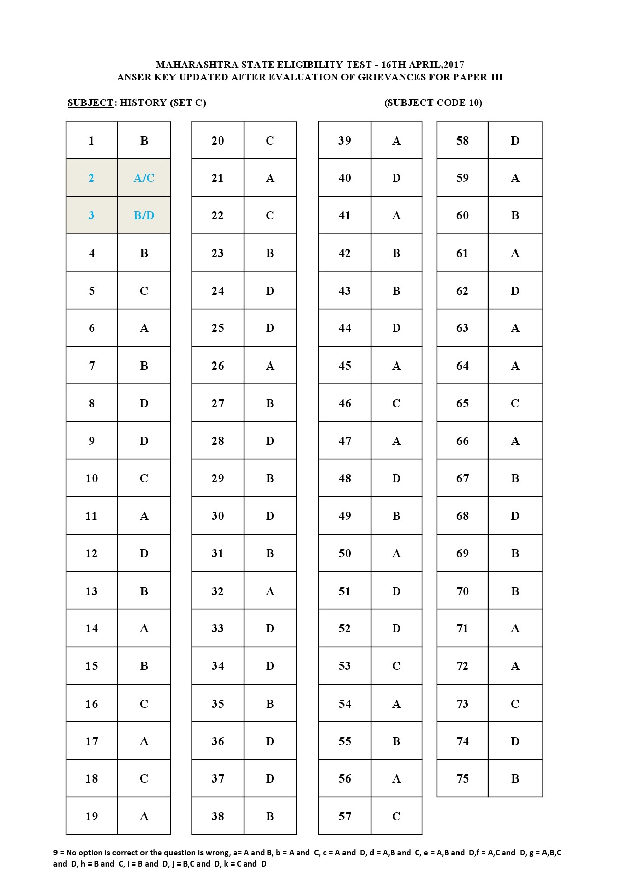 MH SET Paper III All Subjects Exam Answer Key April 2017 23