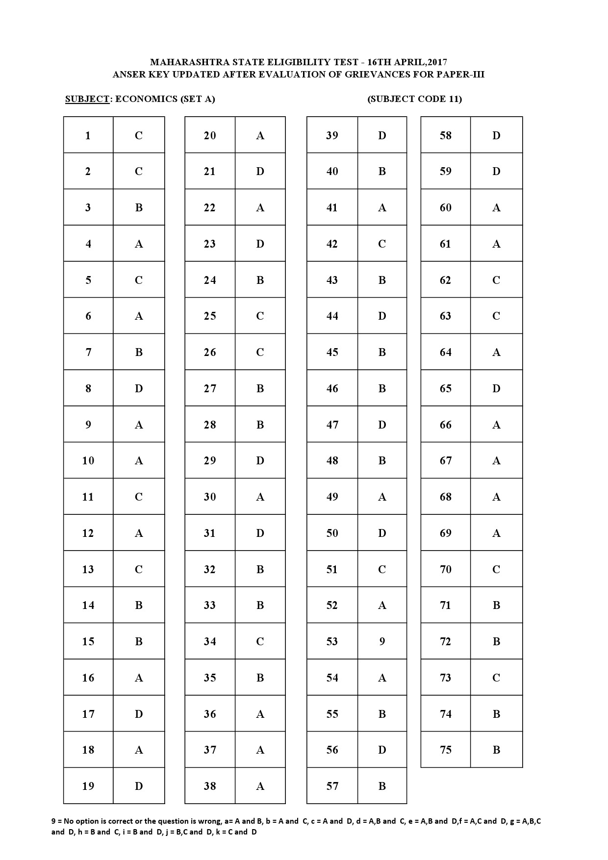 MH SET Paper III All Subjects Exam Answer Key April 2017 25