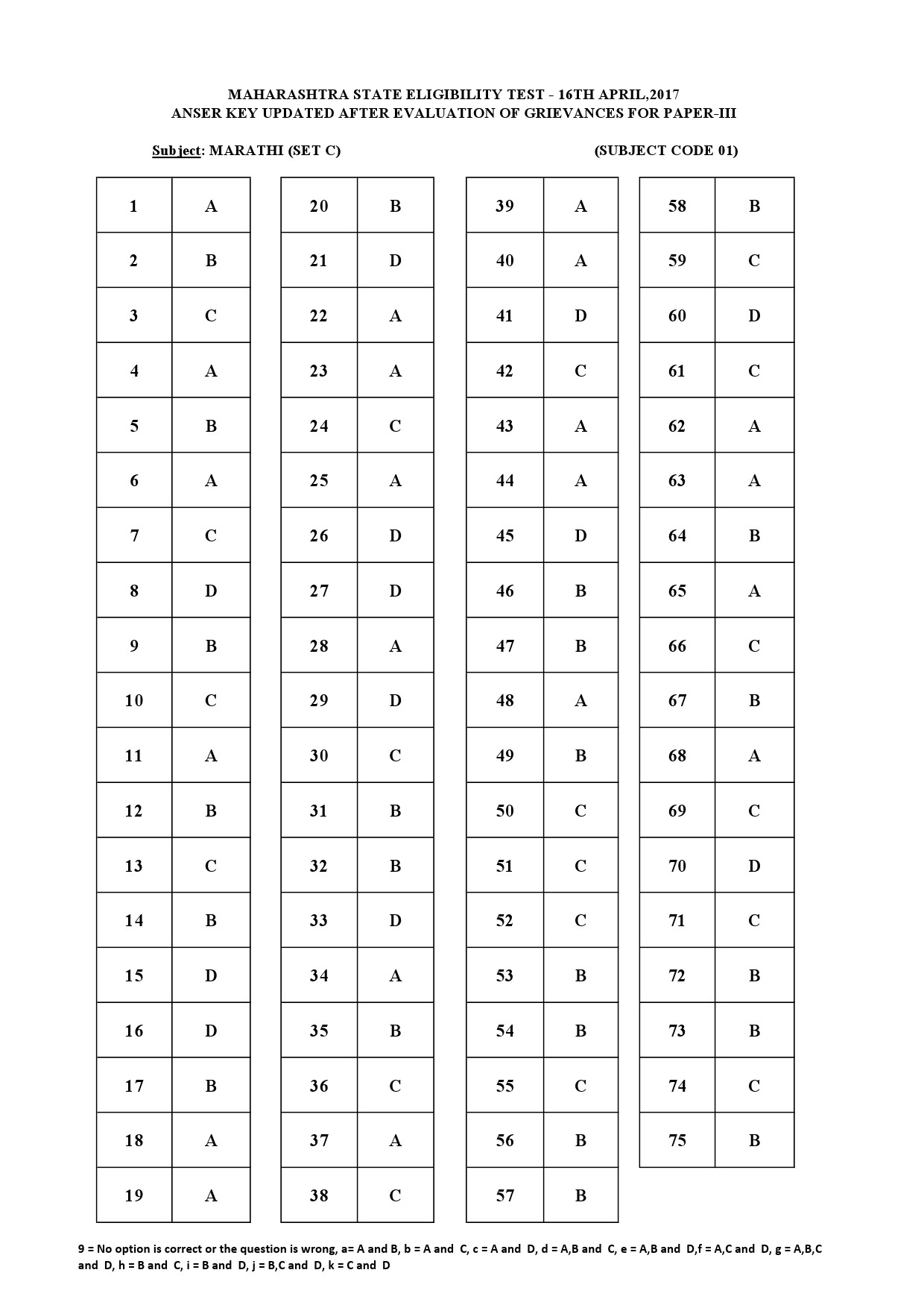 MH SET Paper III All Subjects Exam Answer Key April 2017 3