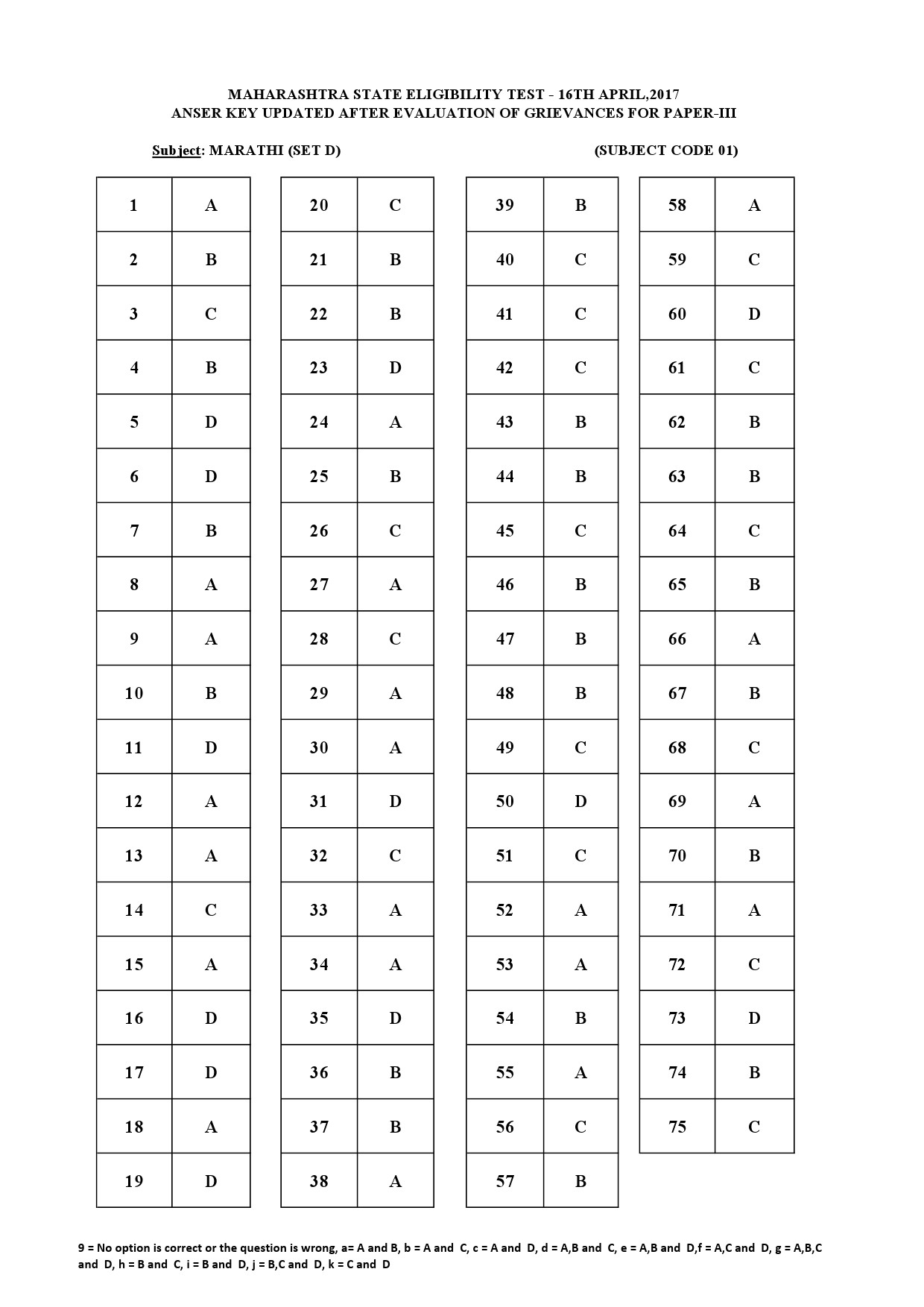 MH SET Paper III All Subjects Exam Answer Key April 2017 4