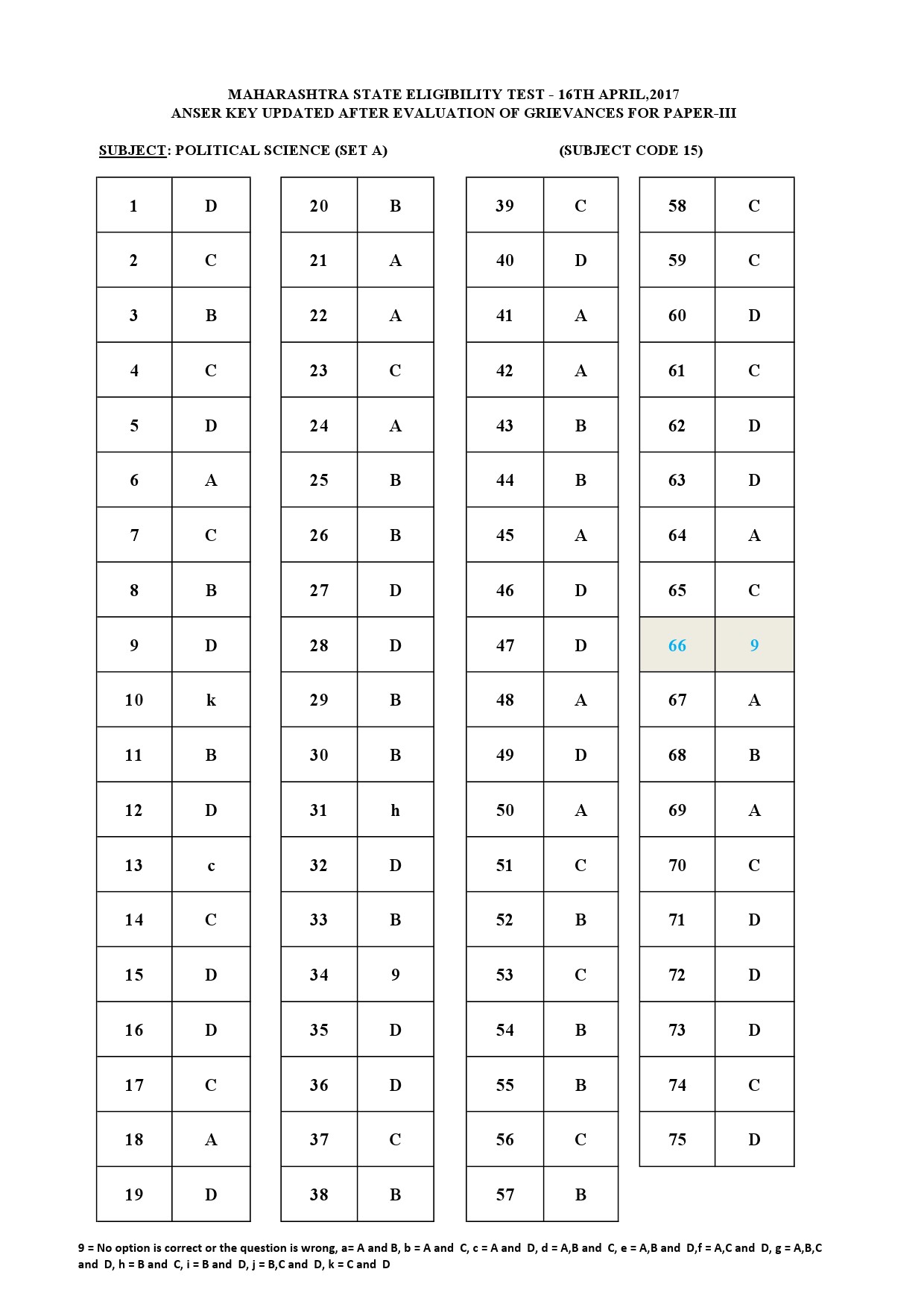 MH SET Paper III All Subjects Exam Answer Key April 2017 41