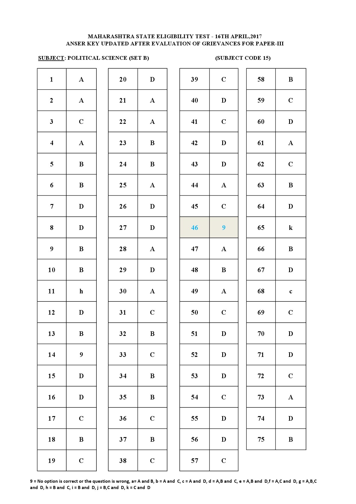 MH SET Paper III All Subjects Exam Answer Key April 2017 42