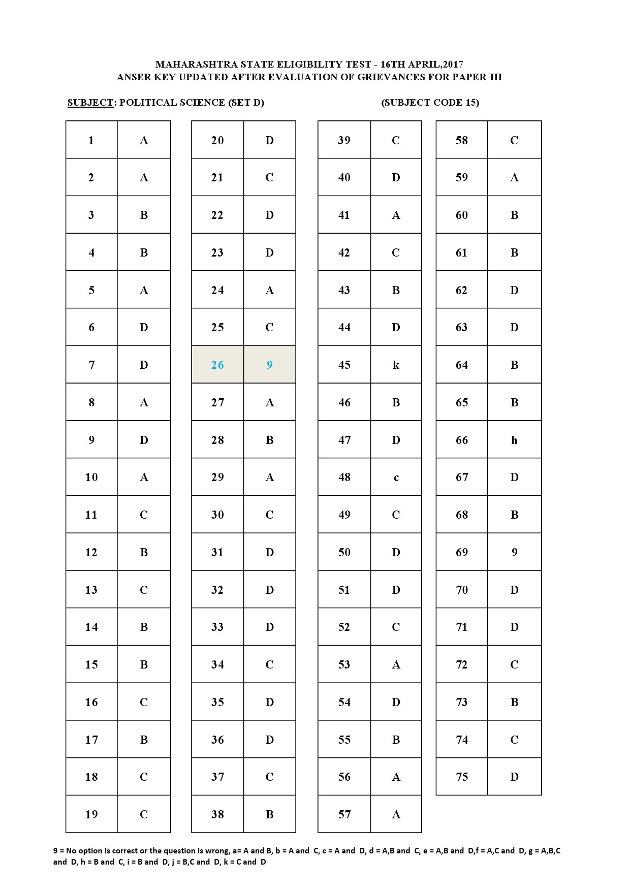 MH SET Paper III All Subjects Exam Answer Key April 2017 44