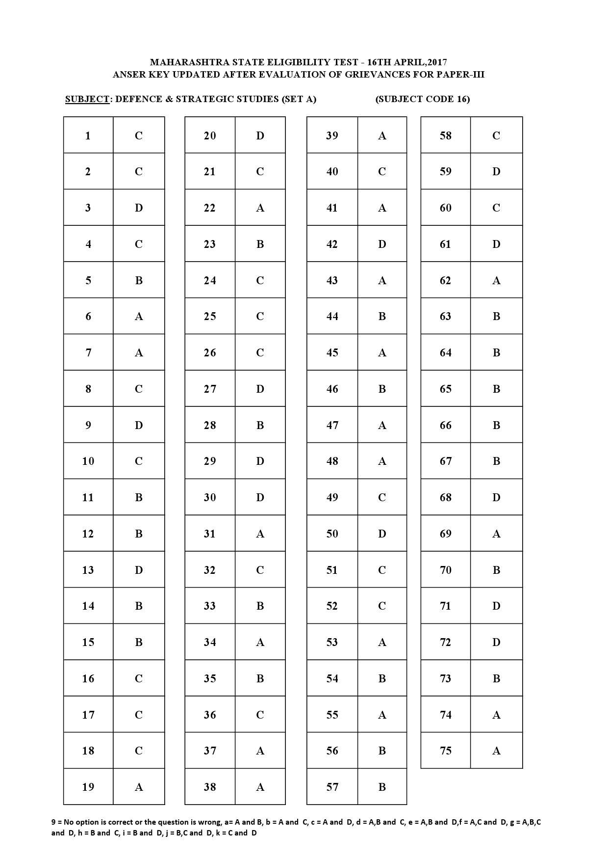 MH SET Paper III All Subjects Exam Answer Key April 2017 45