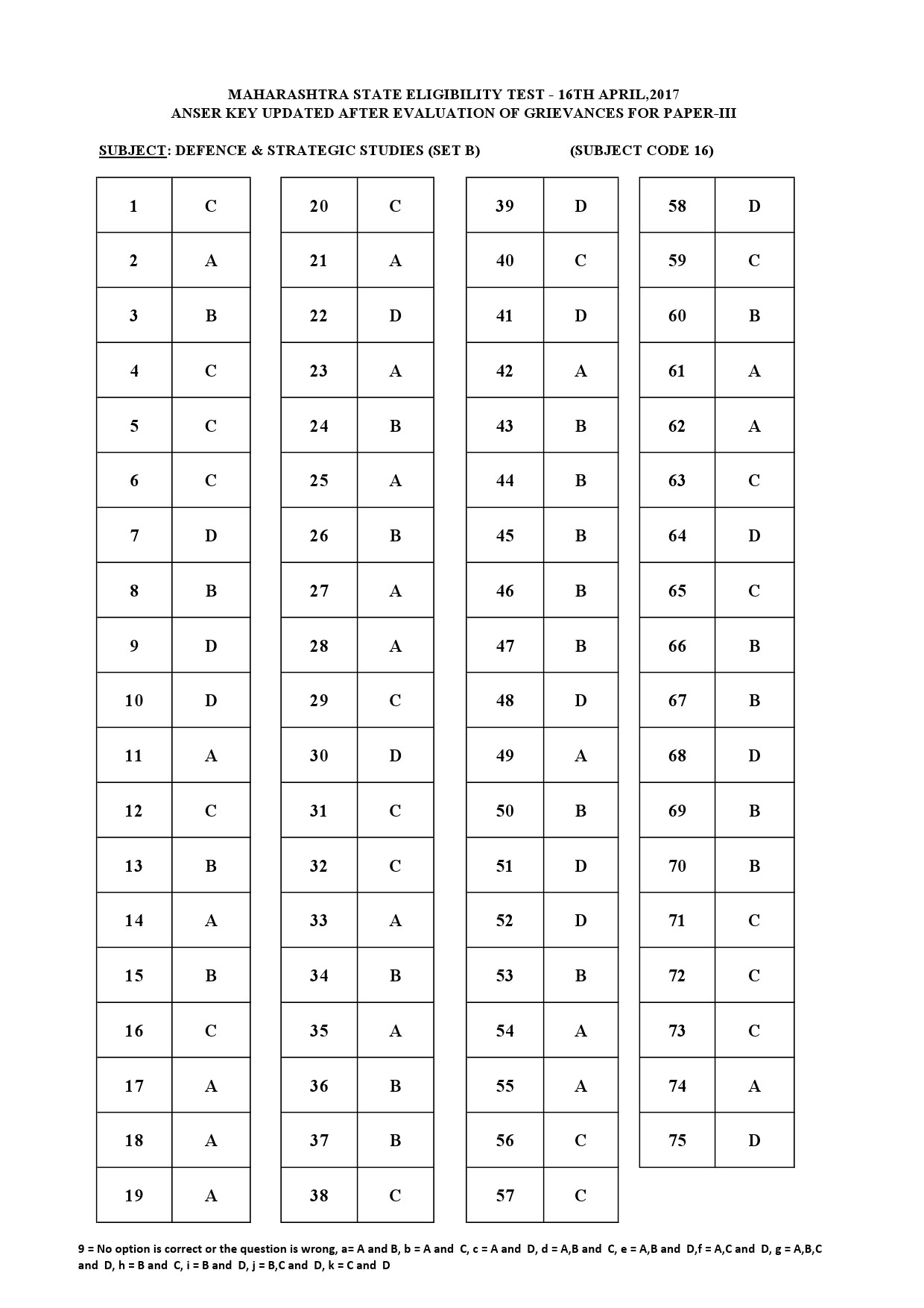 MH SET Paper III All Subjects Exam Answer Key April 2017 46