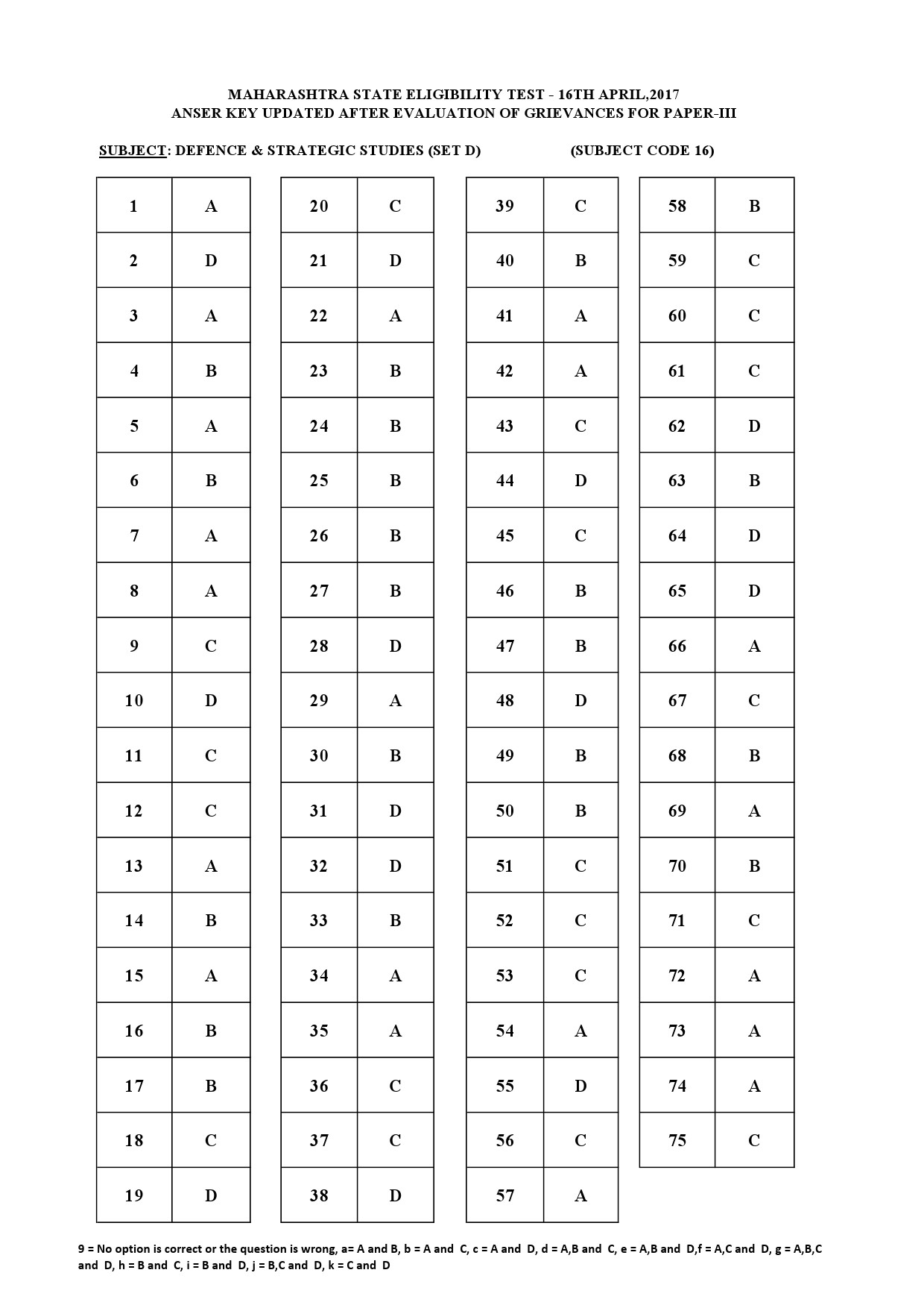 MH SET Paper III All Subjects Exam Answer Key April 2017 48