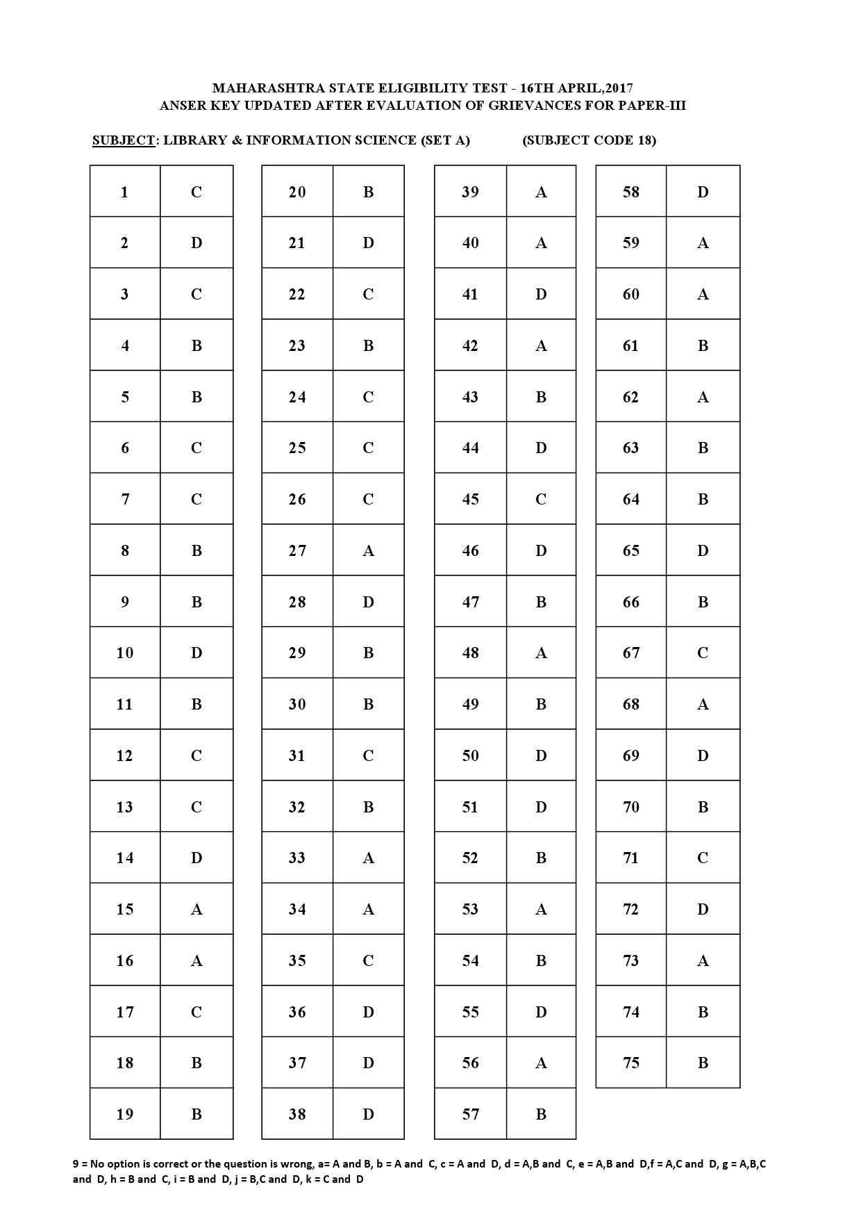 MH SET Paper III All Subjects Exam Answer Key April 2017 53