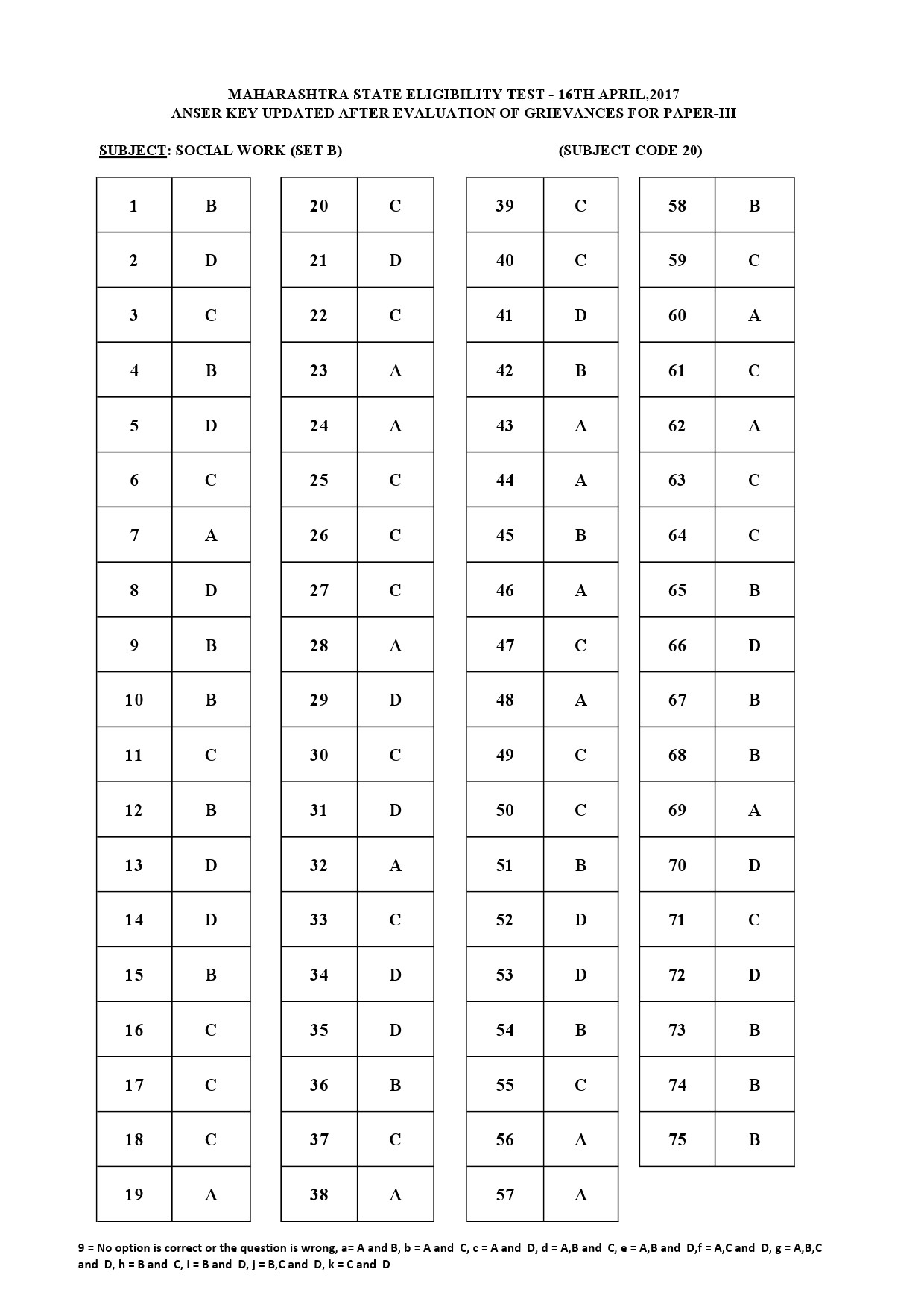 MH SET Paper III All Subjects Exam Answer Key April 2017 62