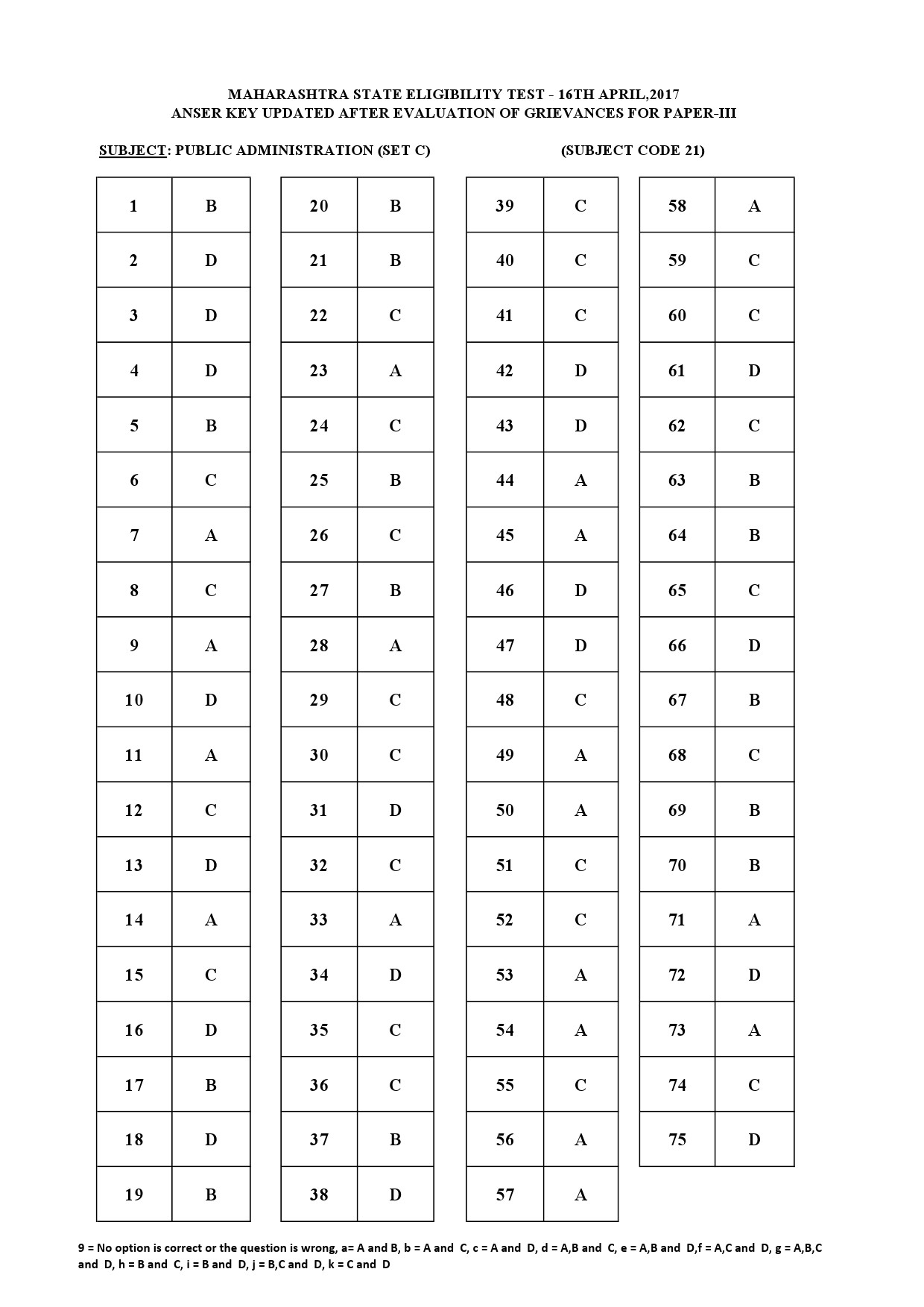 MH SET Paper III All Subjects Exam Answer Key April 2017 67