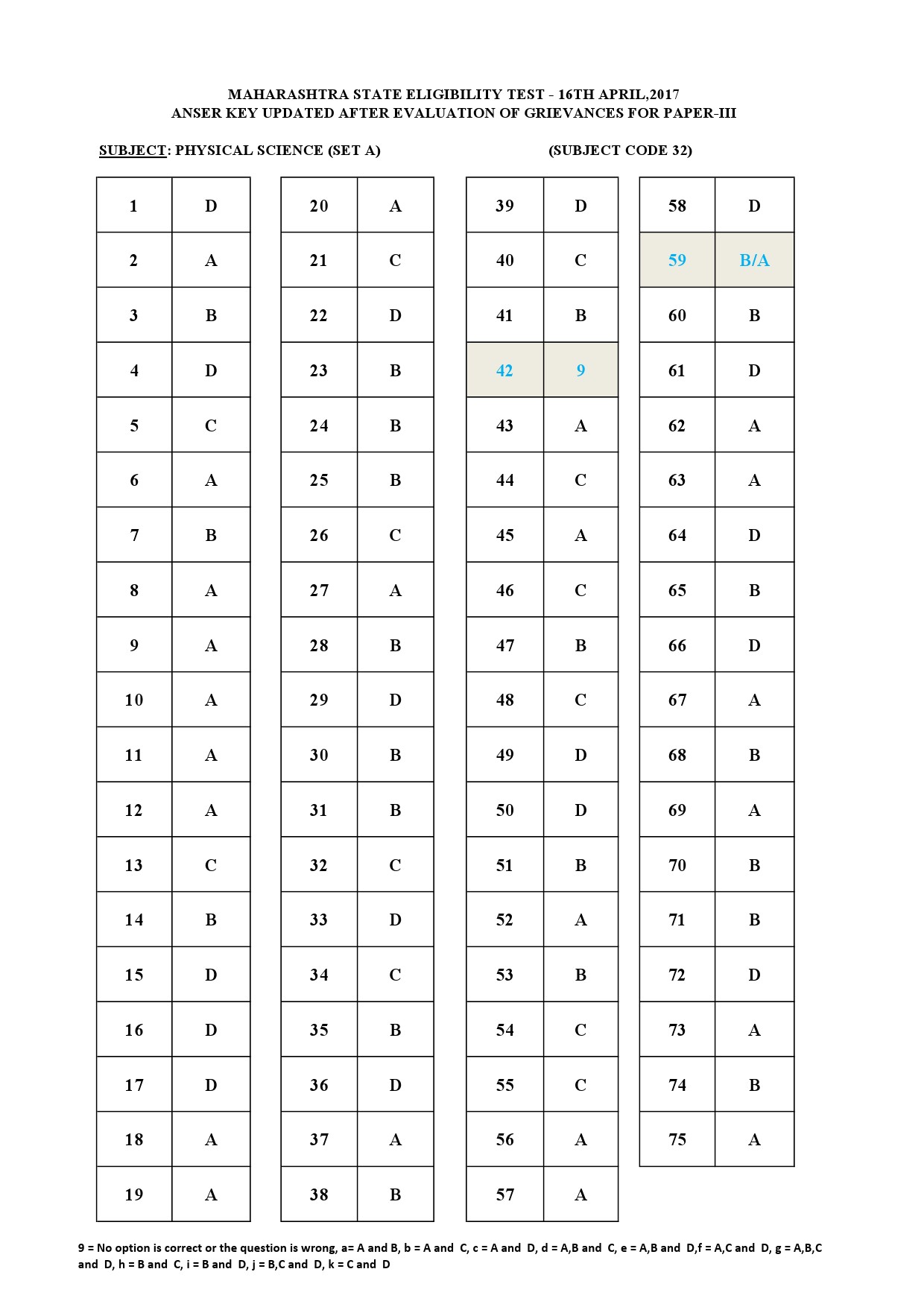 MH SET Paper III All Subjects Exam Answer Key April 2017 73