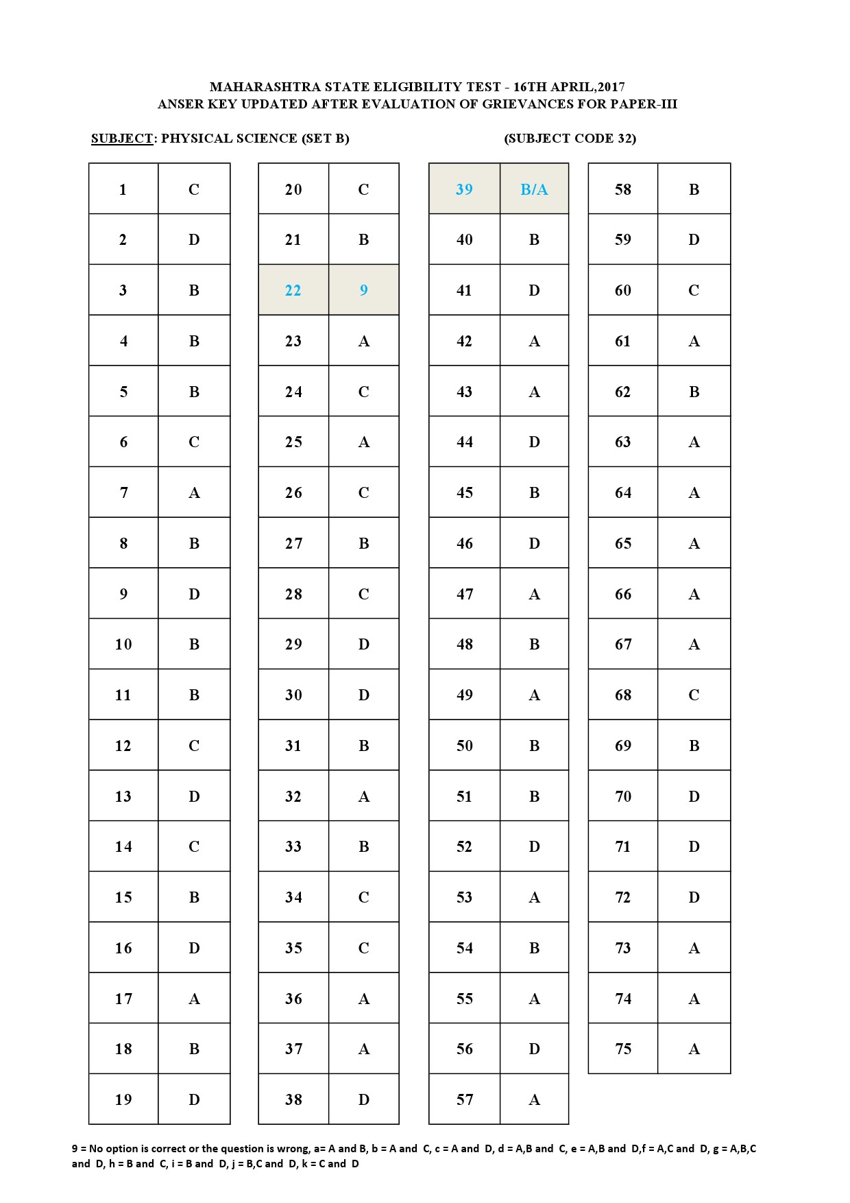 MH SET Paper III All Subjects Exam Answer Key April 2017 74