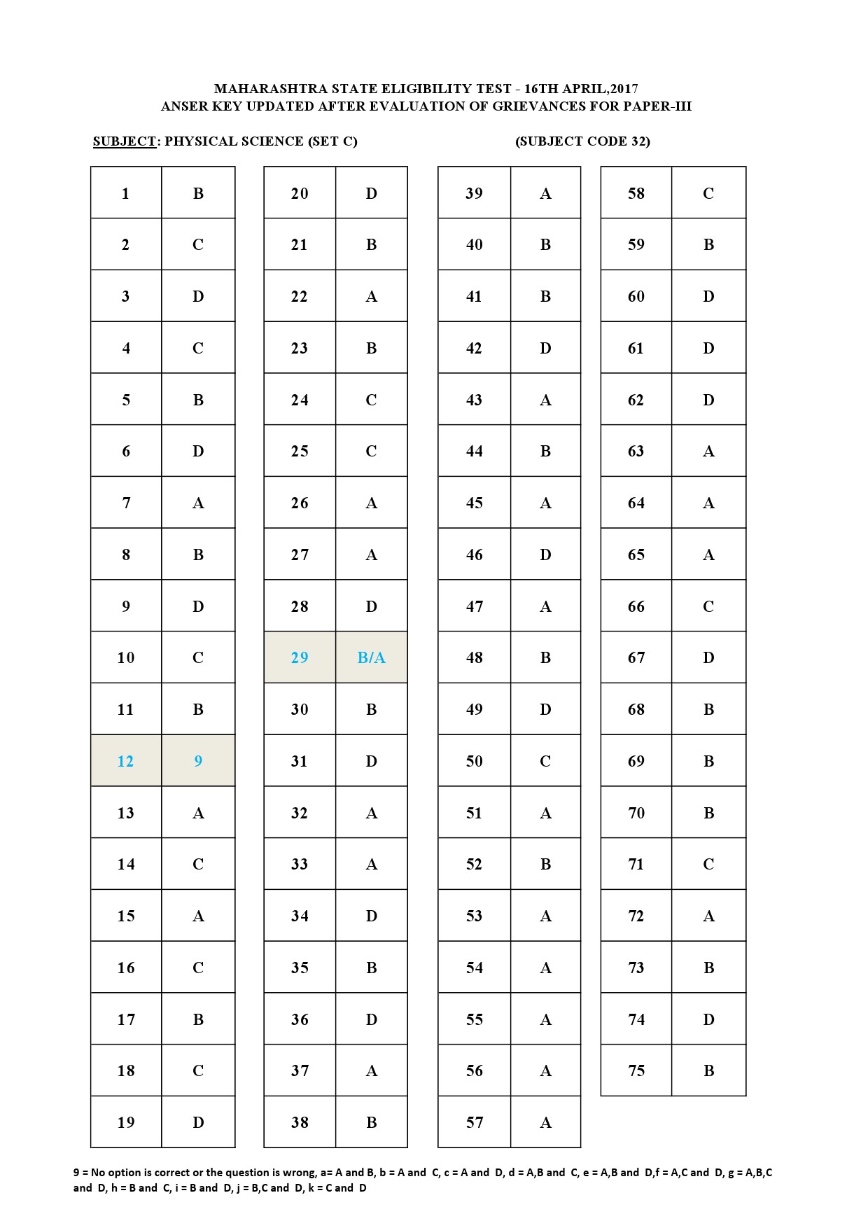 MH SET Paper III All Subjects Exam Answer Key April 2017 75