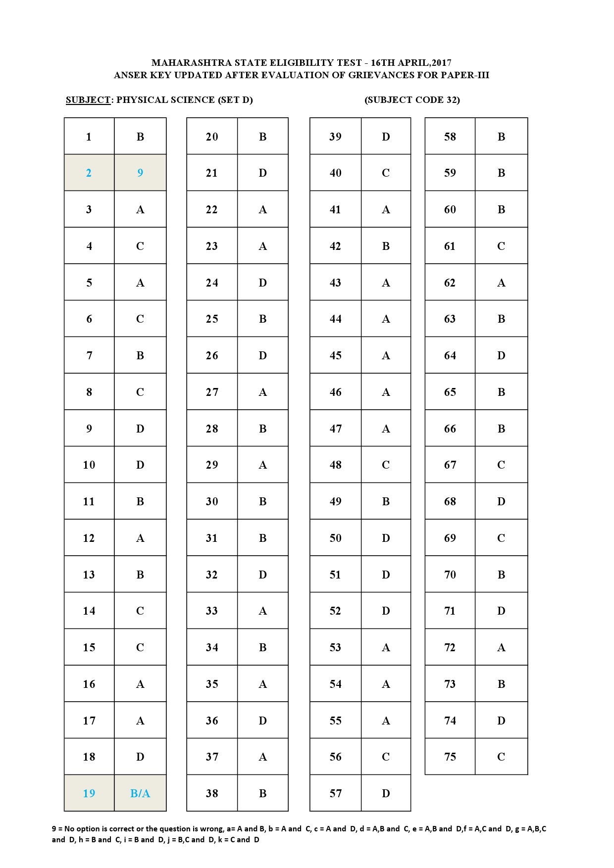 MH SET Paper III All Subjects Exam Answer Key April 2017 76