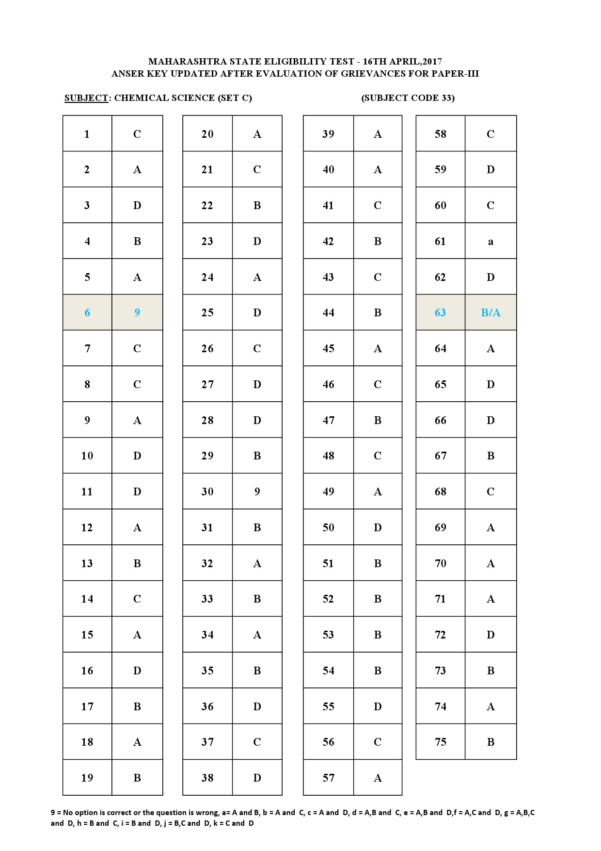 MH SET Paper III All Subjects Exam Answer Key April 2017 79