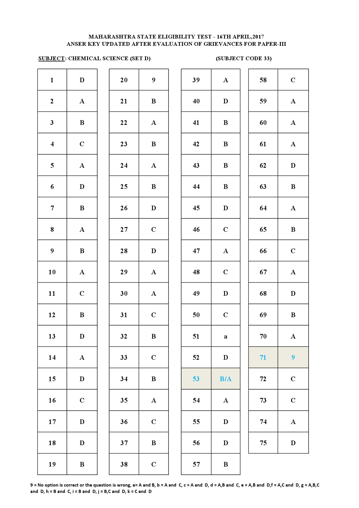 MH SET Paper III All Subjects Exam Answer Key April 2017 80