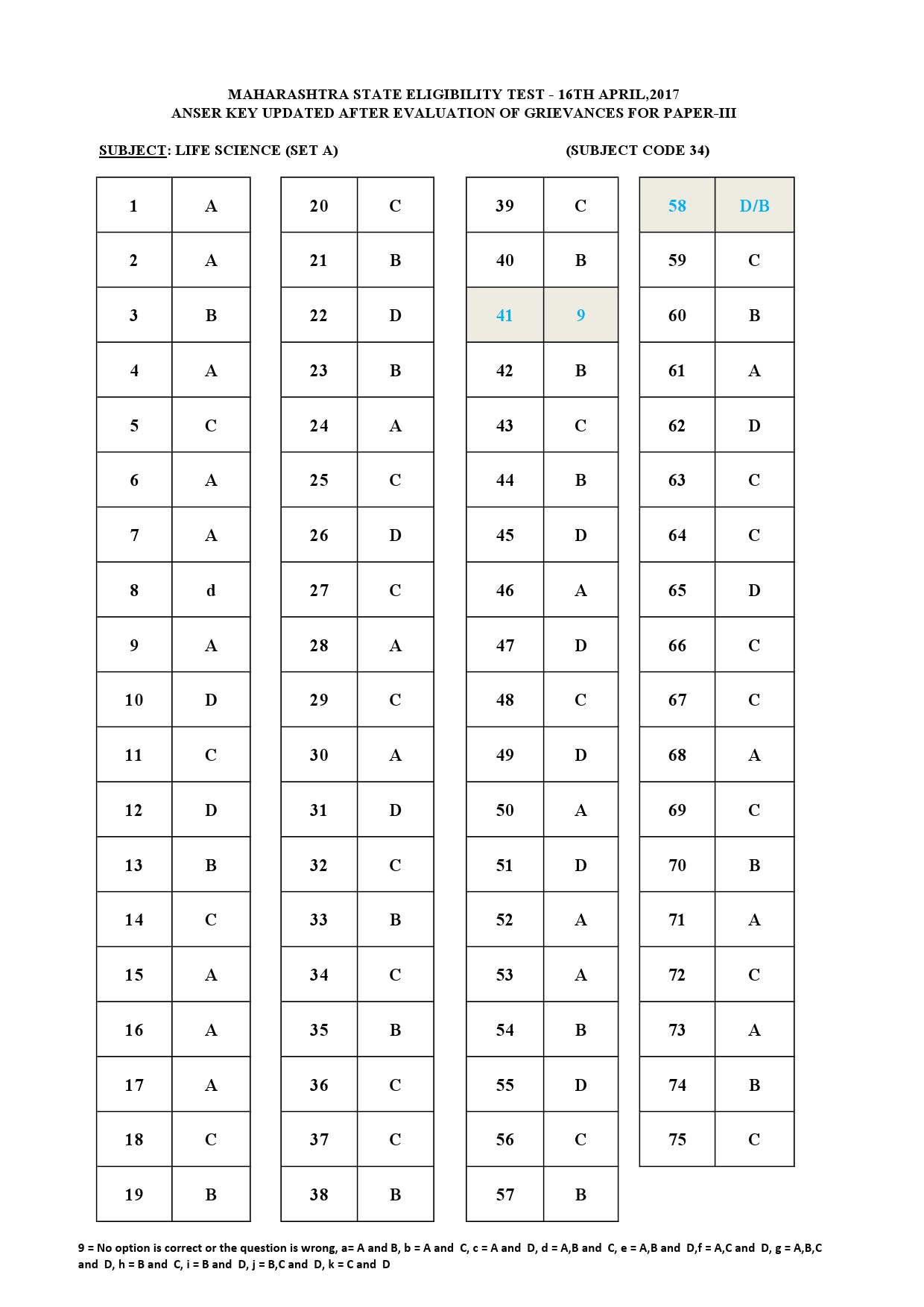 MH SET Paper III All Subjects Exam Answer Key April 2017 81