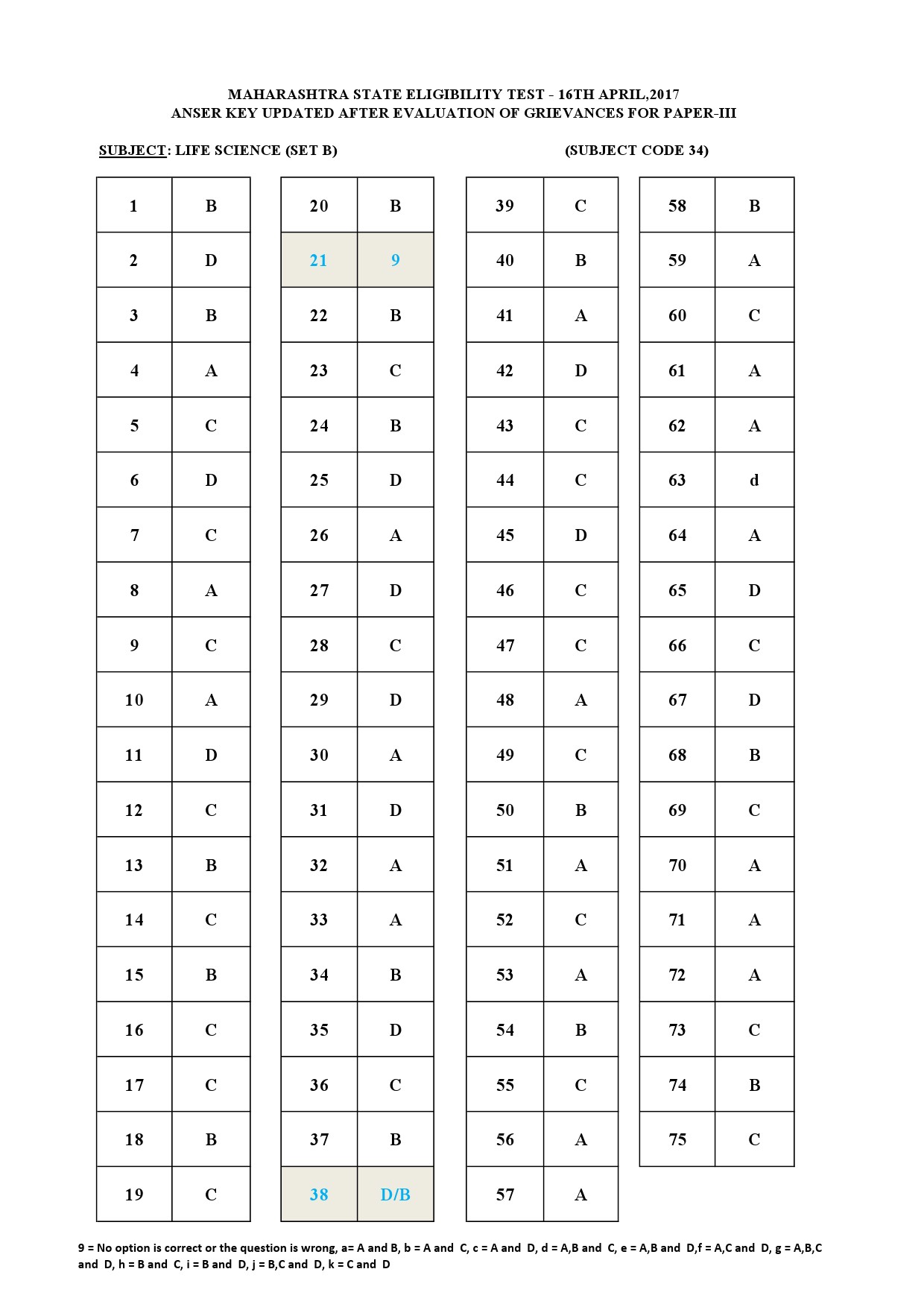 MH SET Paper III All Subjects Exam Answer Key April 2017 82