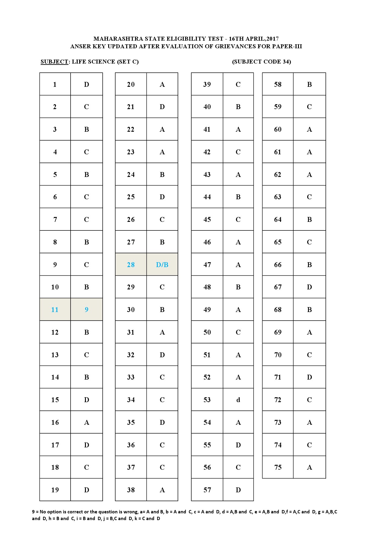 MH SET Paper III All Subjects Exam Answer Key April 2017 83