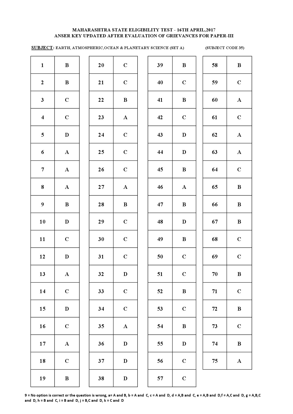 MH SET Paper III All Subjects Exam Answer Key April 2017 85