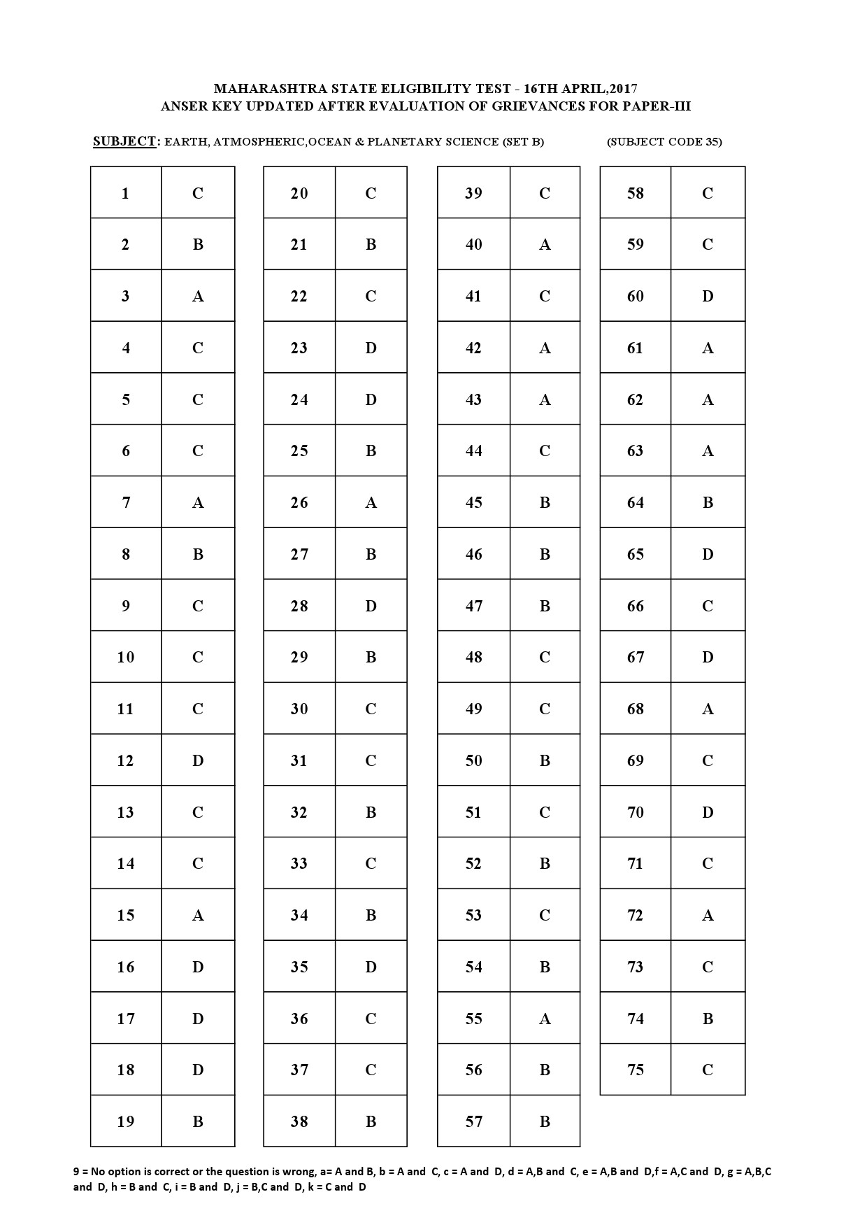 MH SET Paper III All Subjects Exam Answer Key April 2017 86