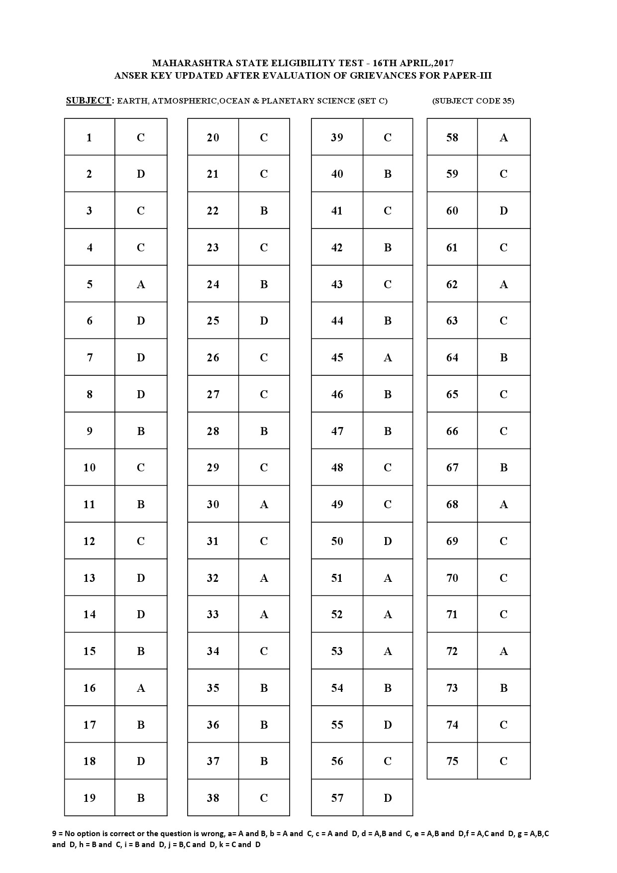 MH SET Paper III All Subjects Exam Answer Key April 2017 87