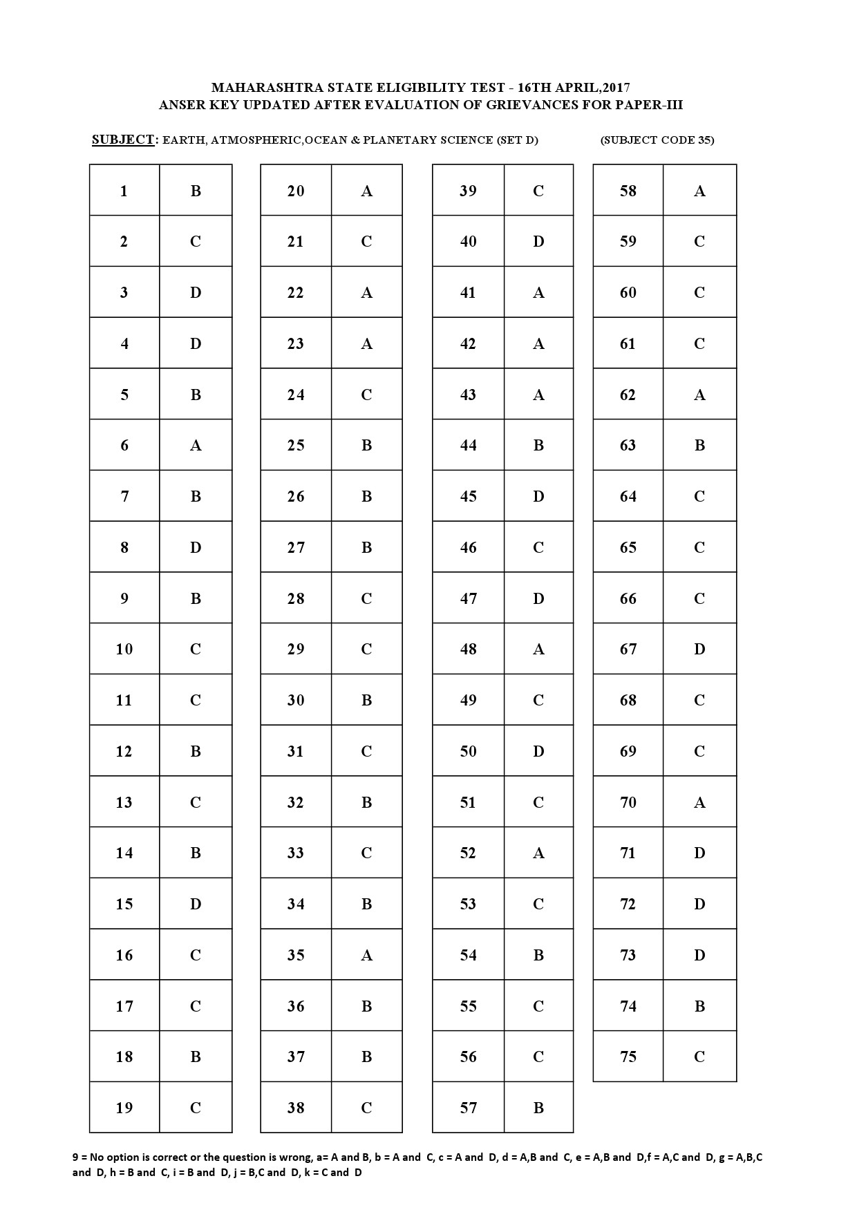 MH SET Paper III All Subjects Exam Answer Key April 2017 88