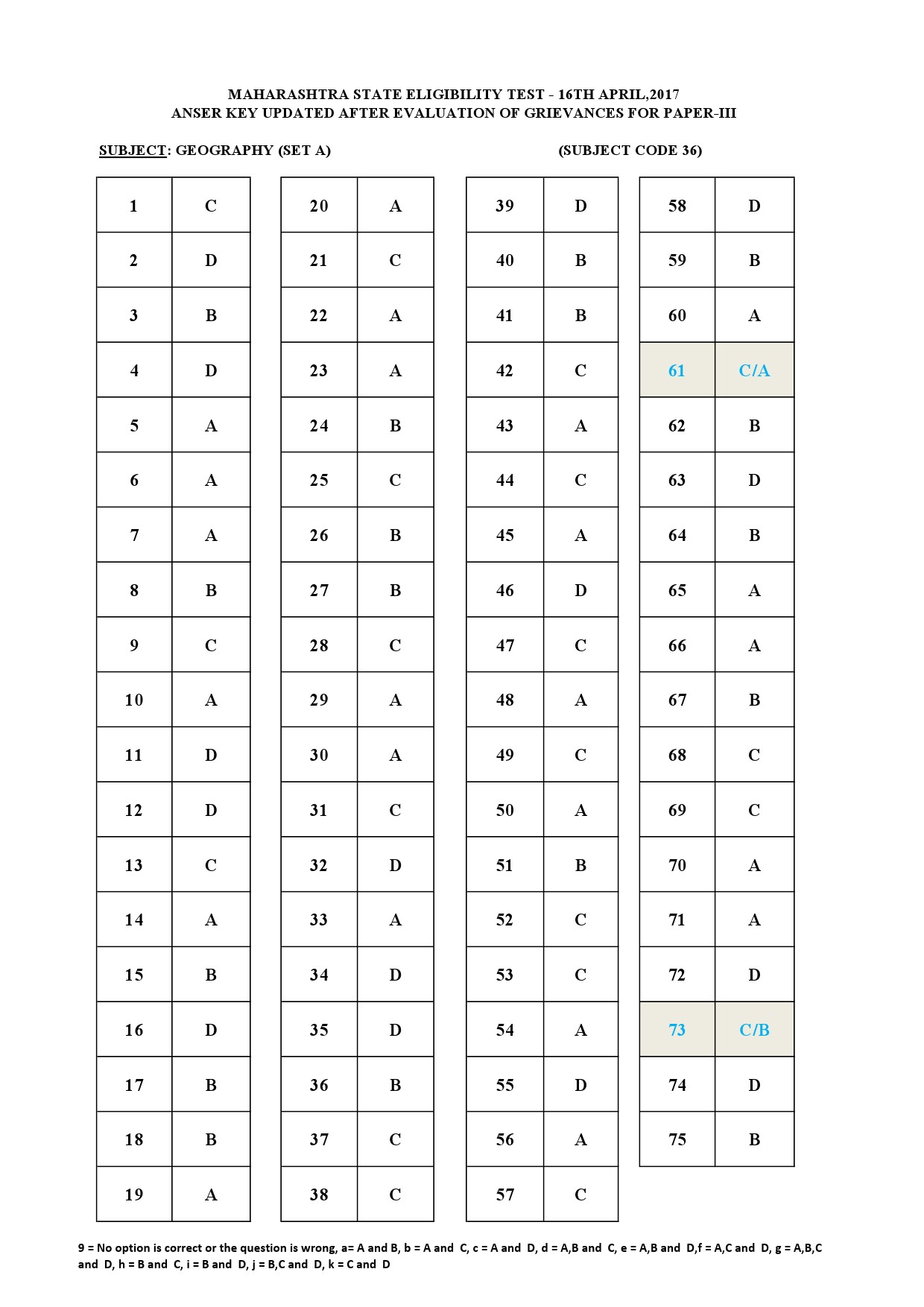 MH SET Paper III All Subjects Exam Answer Key April 2017 89