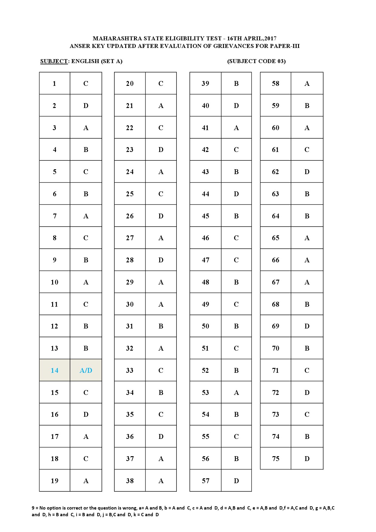 MH SET Paper III All Subjects Exam Answer Key April 2017 9