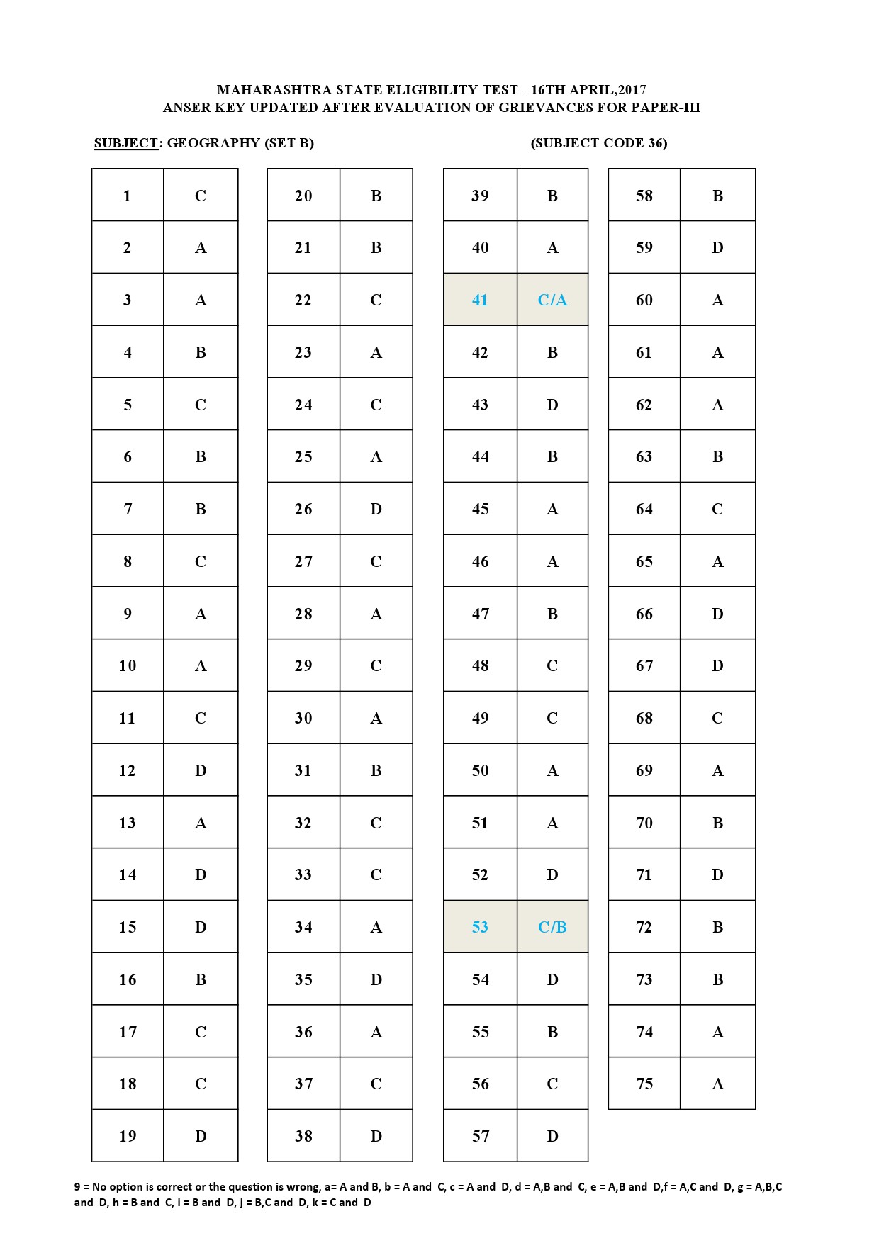 MH SET Paper III All Subjects Exam Answer Key April 2017 90