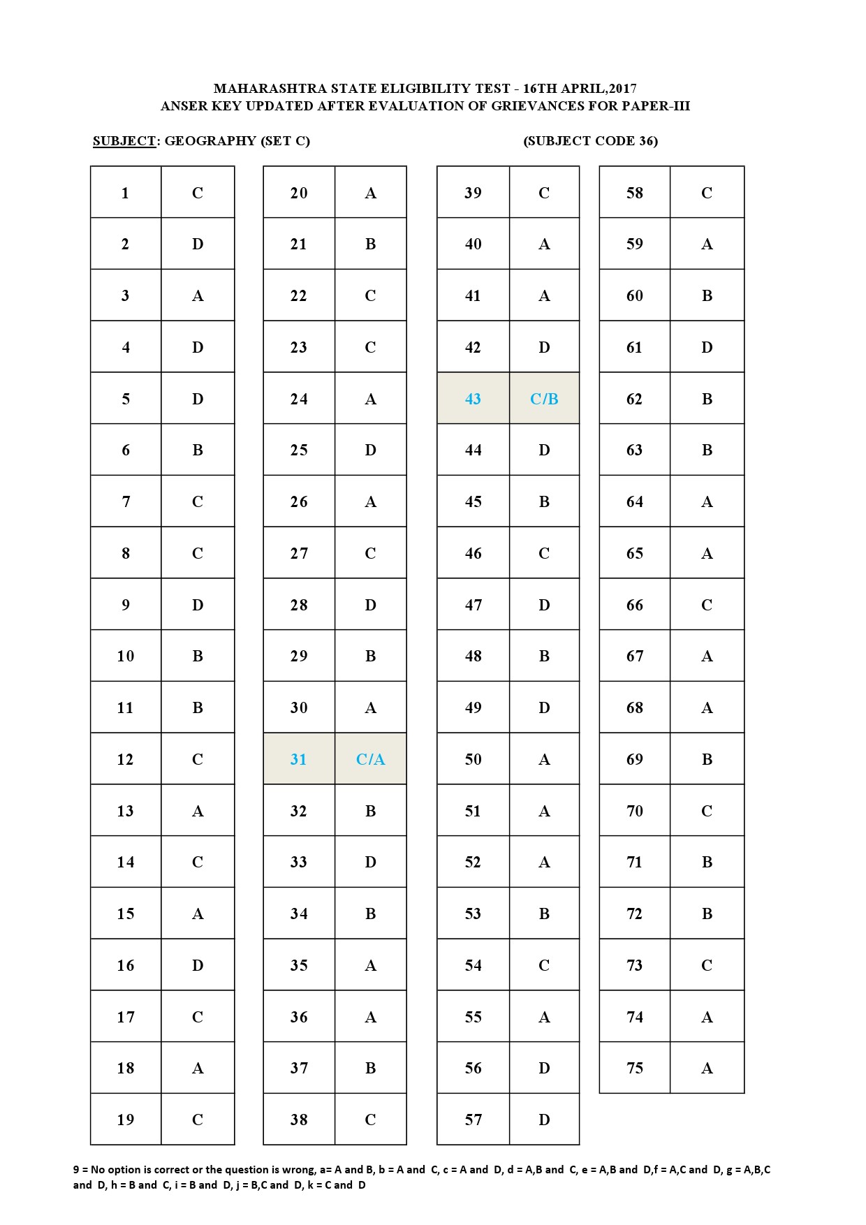 MH SET Paper III All Subjects Exam Answer Key April 2017 91