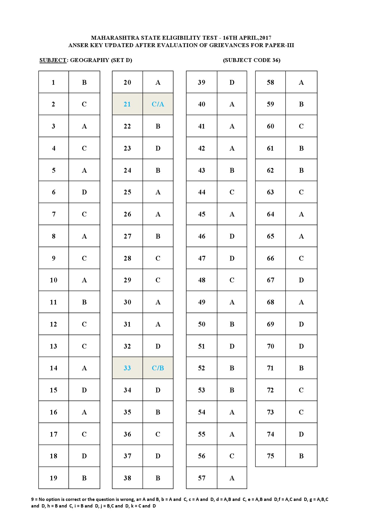 MH SET Paper III All Subjects Exam Answer Key April 2017 92