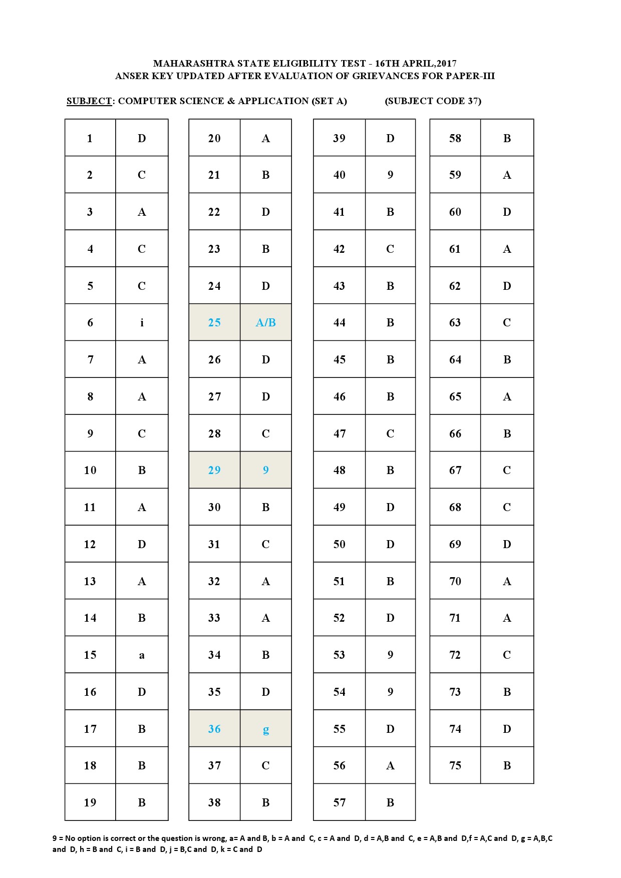 MH SET Paper III All Subjects Exam Answer Key April 2017 93