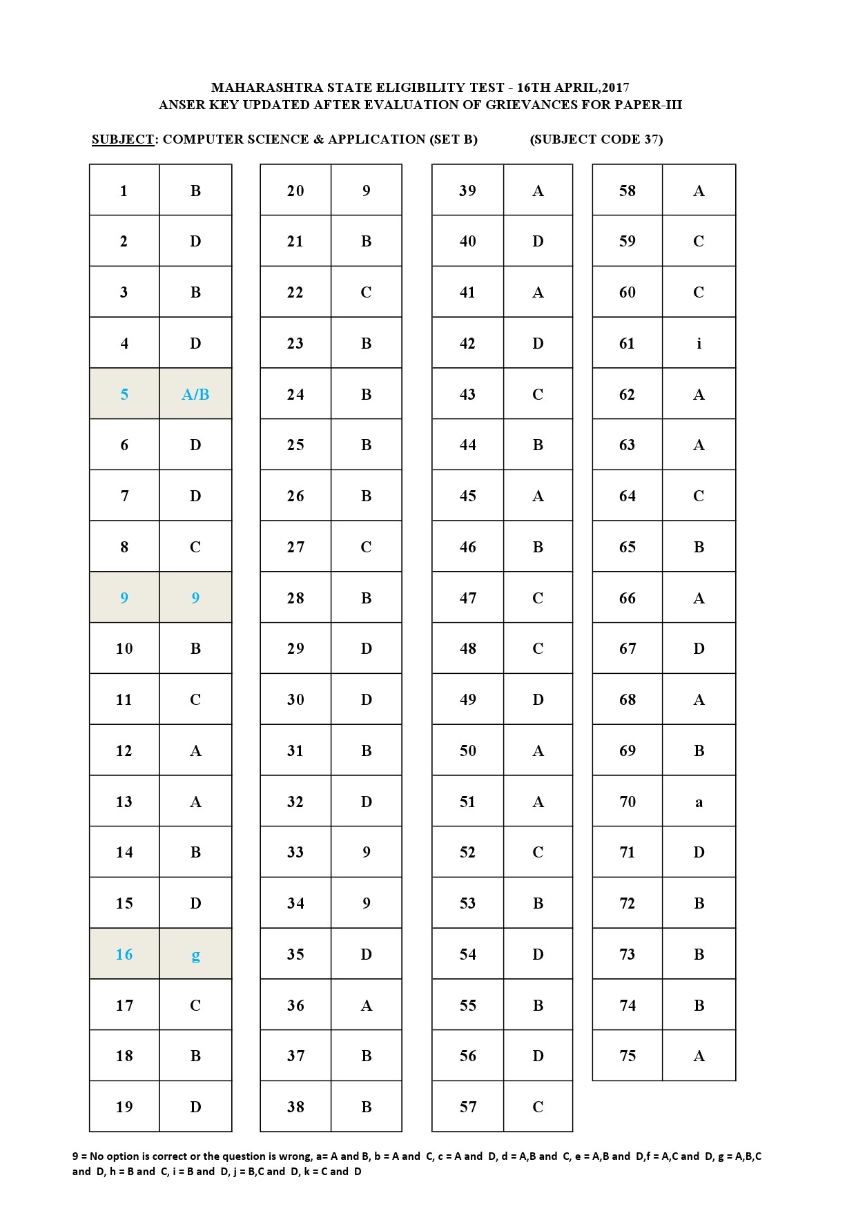 MH SET Paper III All Subjects Exam Answer Key April 2017 94