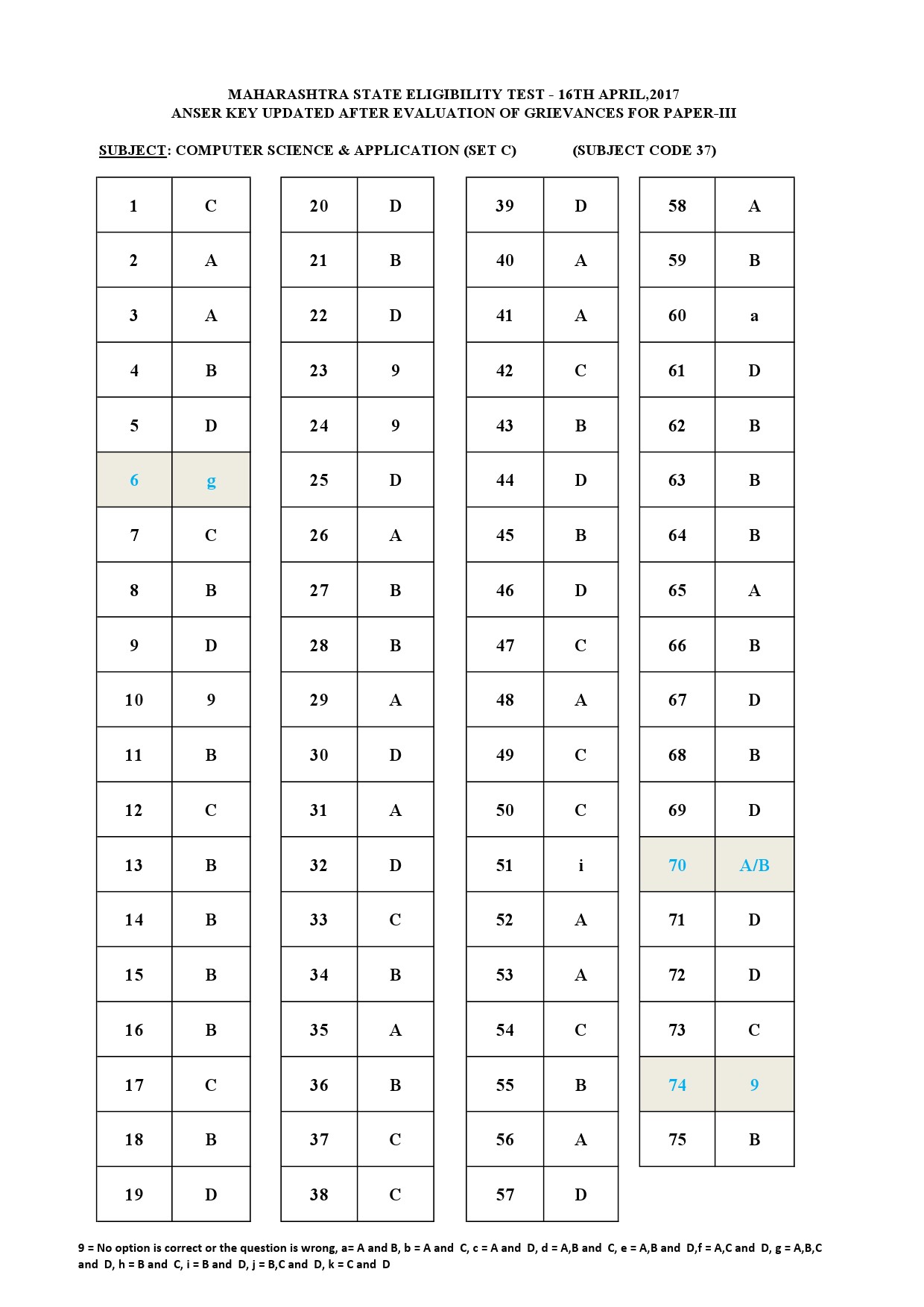 MH SET Paper III All Subjects Exam Answer Key April 2017 95