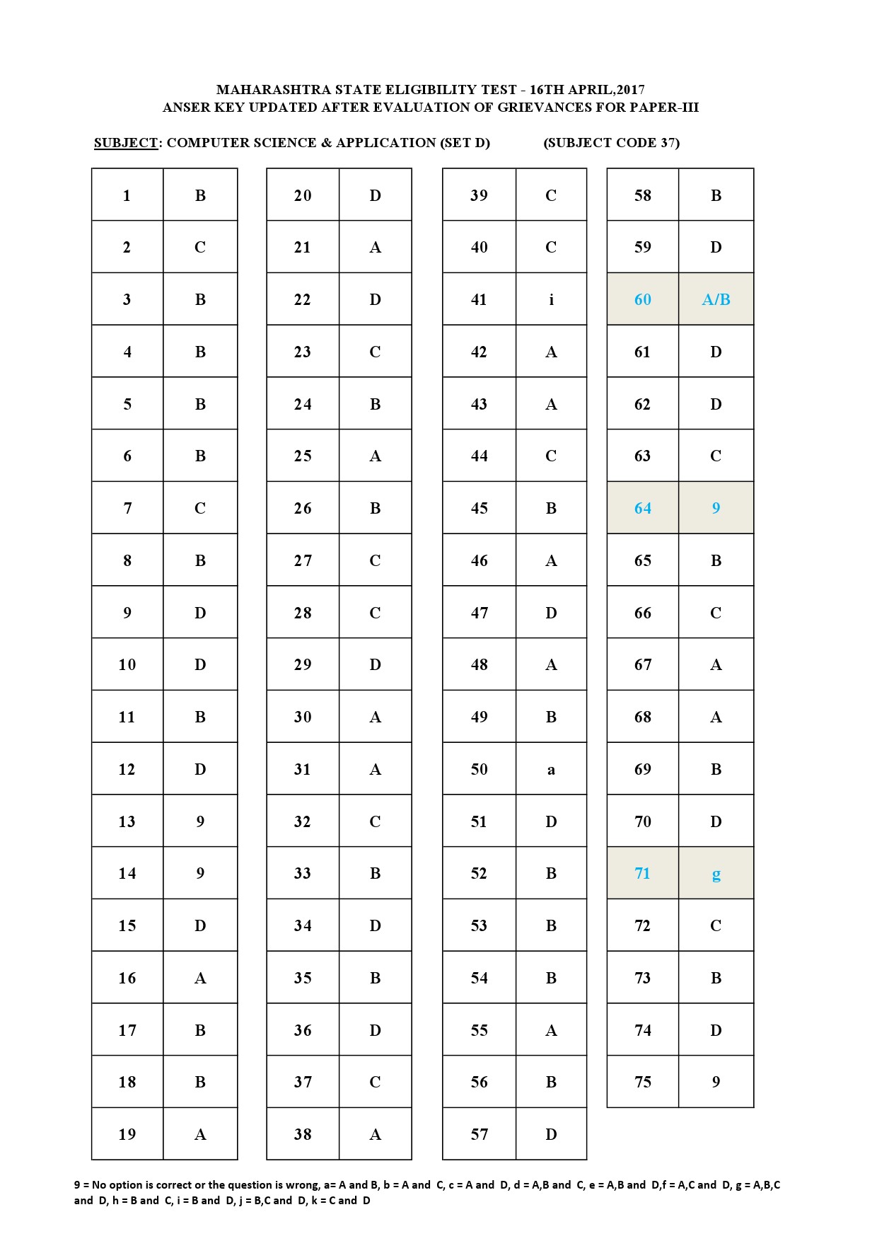 MH SET Paper III All Subjects Exam Answer Key April 2017 96