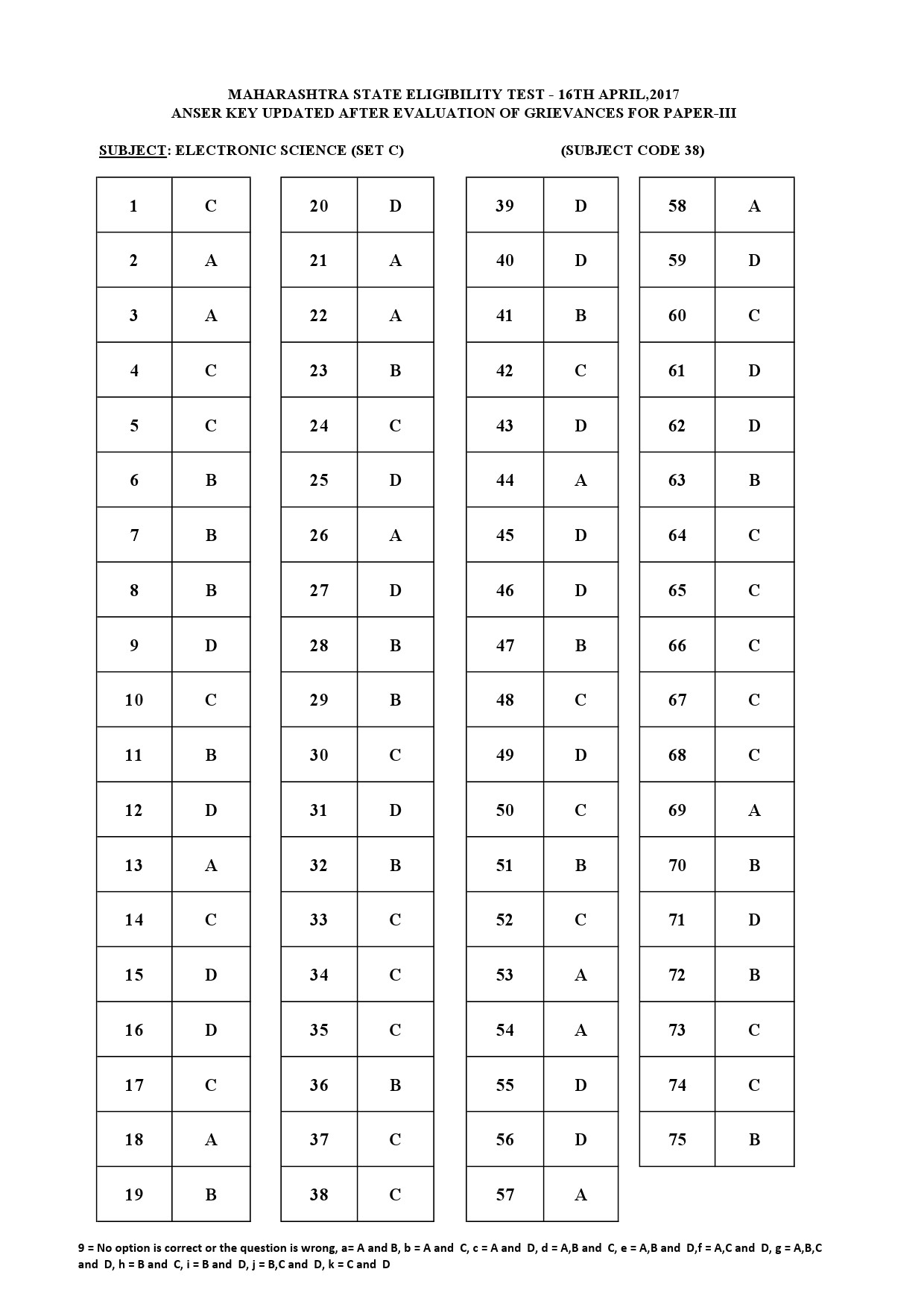 MH SET Paper III All Subjects Exam Answer Key April 2017 99