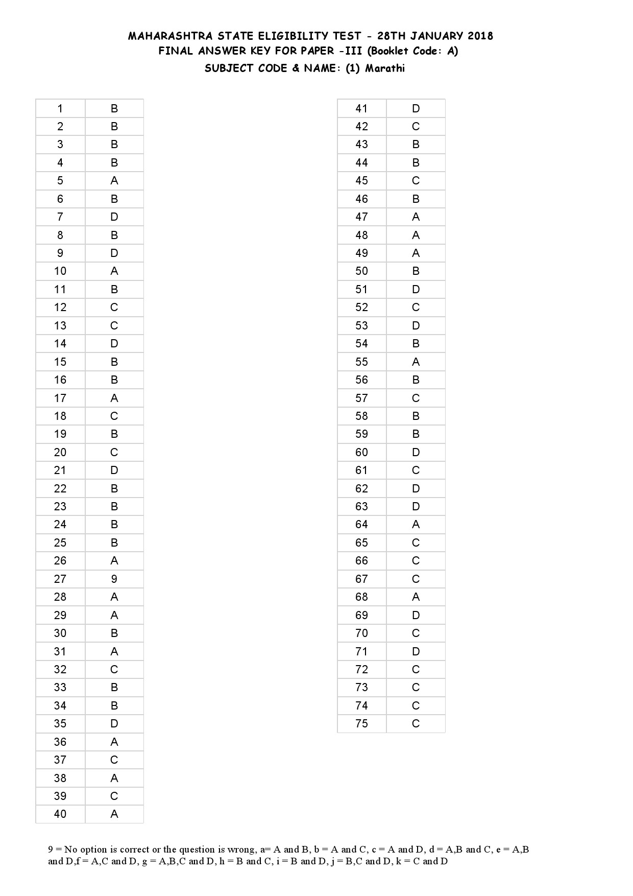 MH SET Paper III All Subjects Exam Answer Key January 2018 1