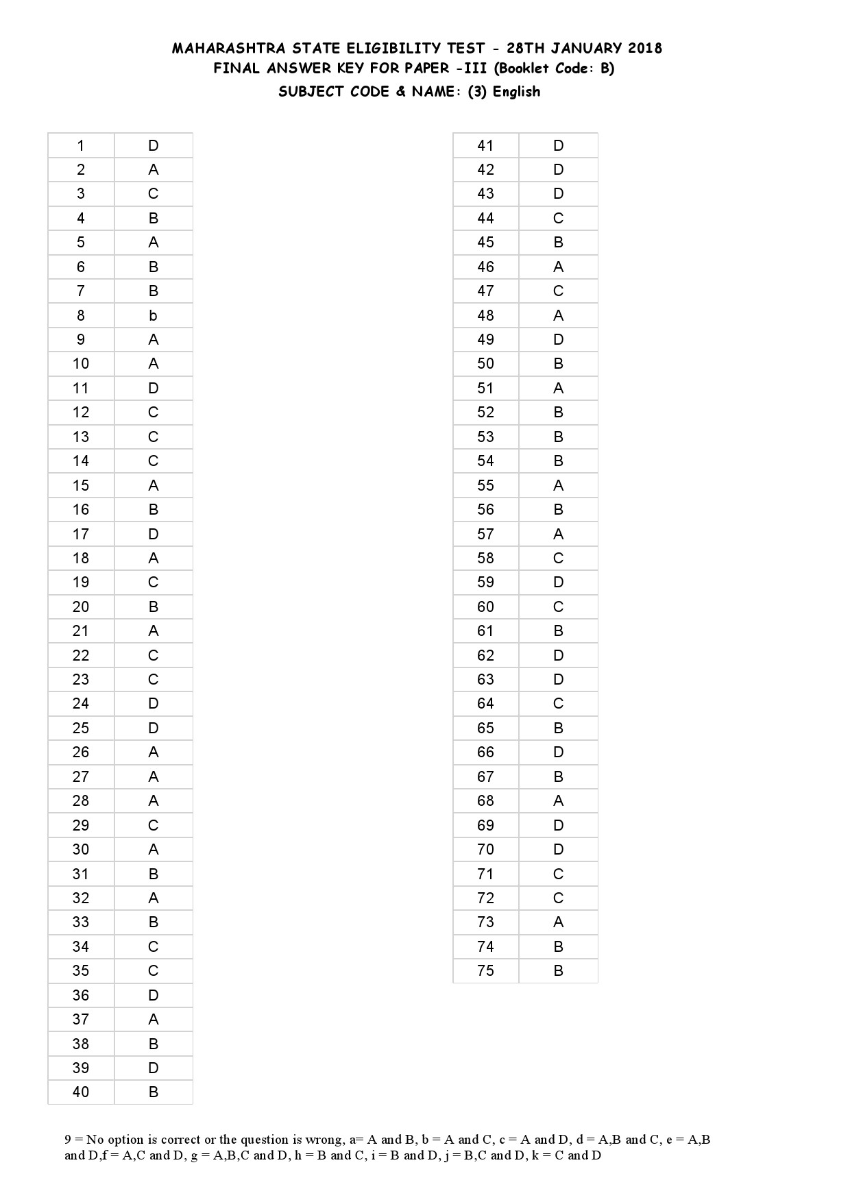 MH SET Paper III All Subjects Exam Answer Key January 2018 10