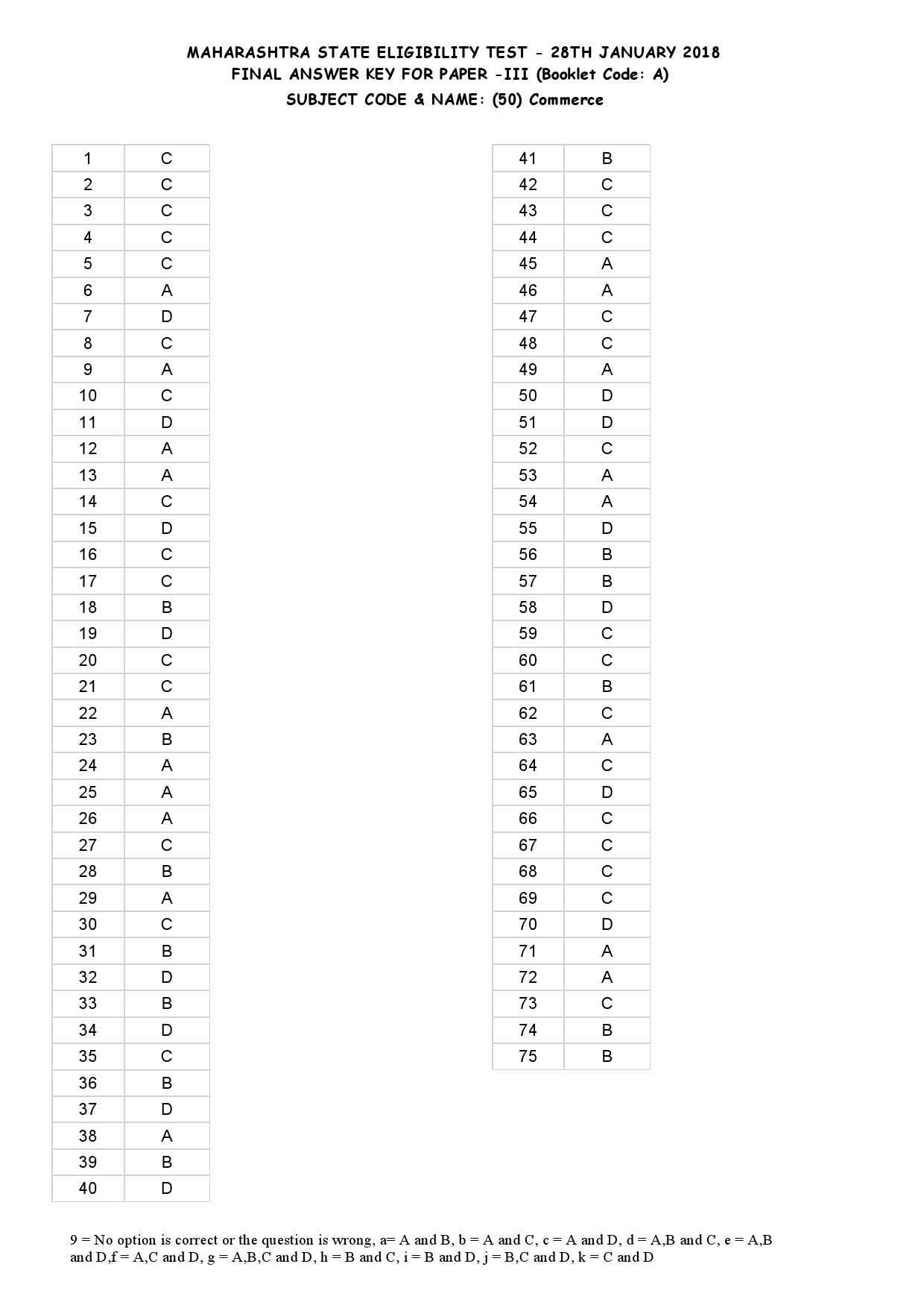 MH SET Paper III All Subjects Exam Answer Key January 2018 105