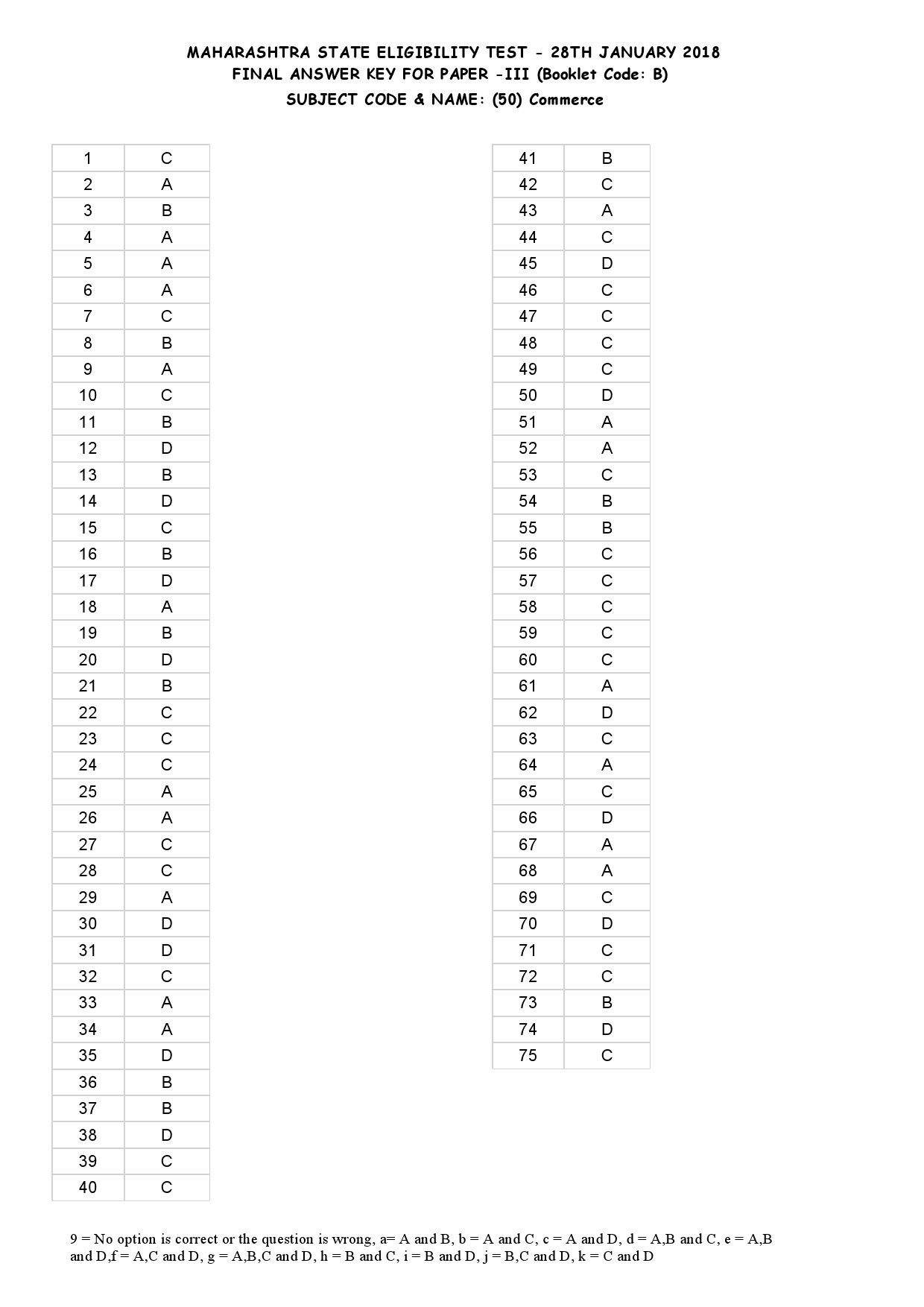 MH SET Paper III All Subjects Exam Answer Key January 2018 106