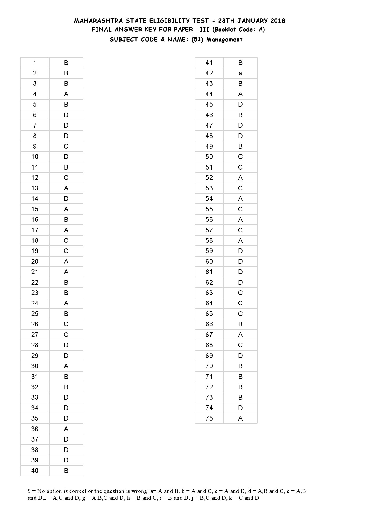 MH SET Paper III All Subjects Exam Answer Key January 2018 109