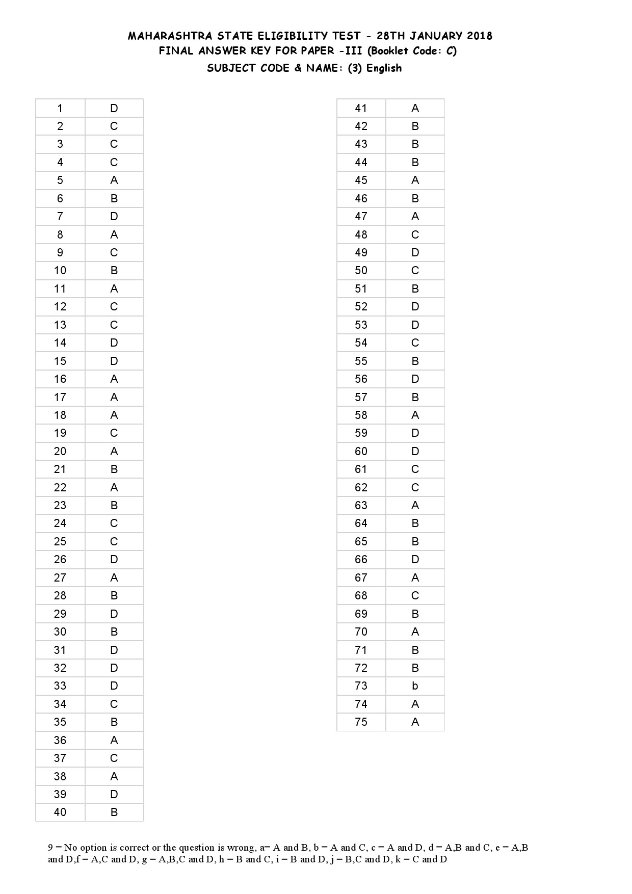 MH SET Paper III All Subjects Exam Answer Key January 2018 11