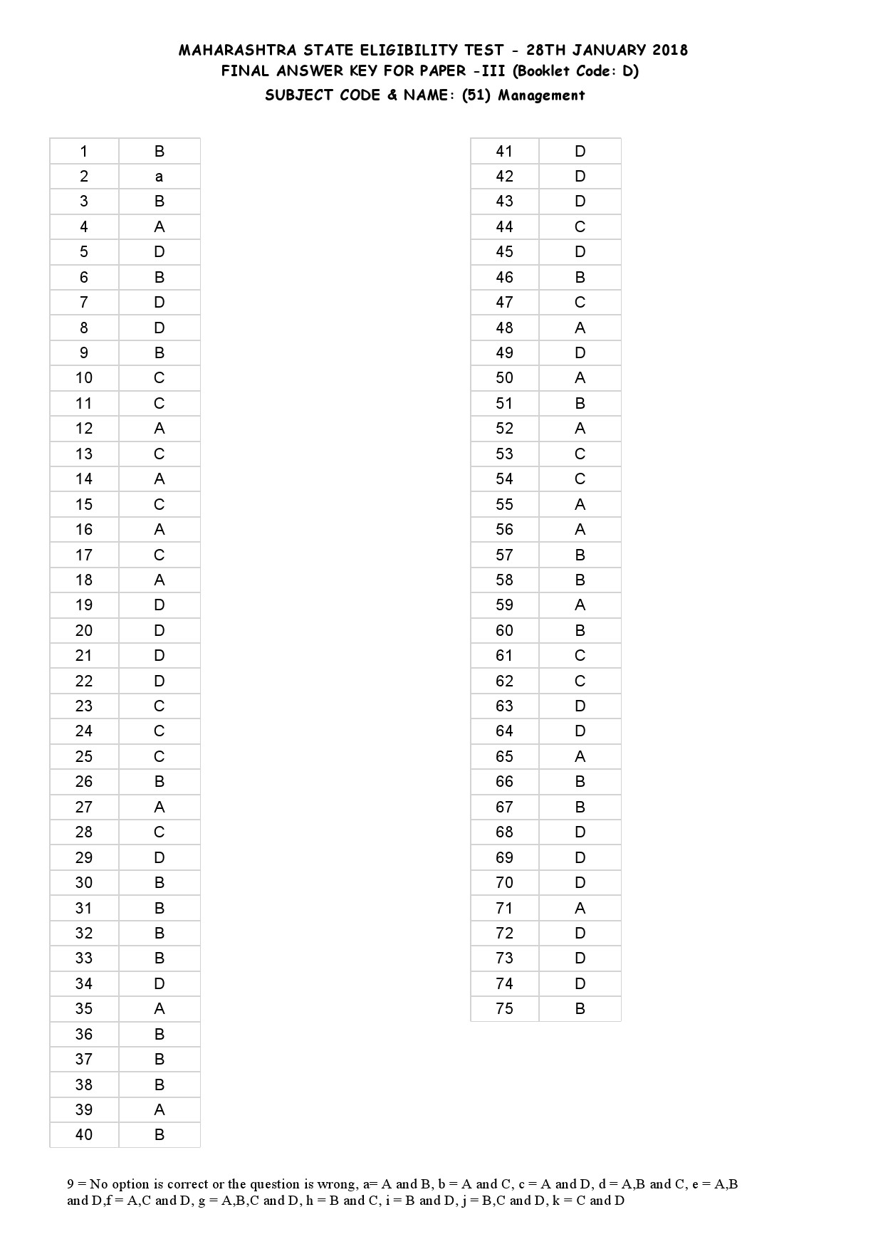 MH SET Paper III All Subjects Exam Answer Key January 2018 112